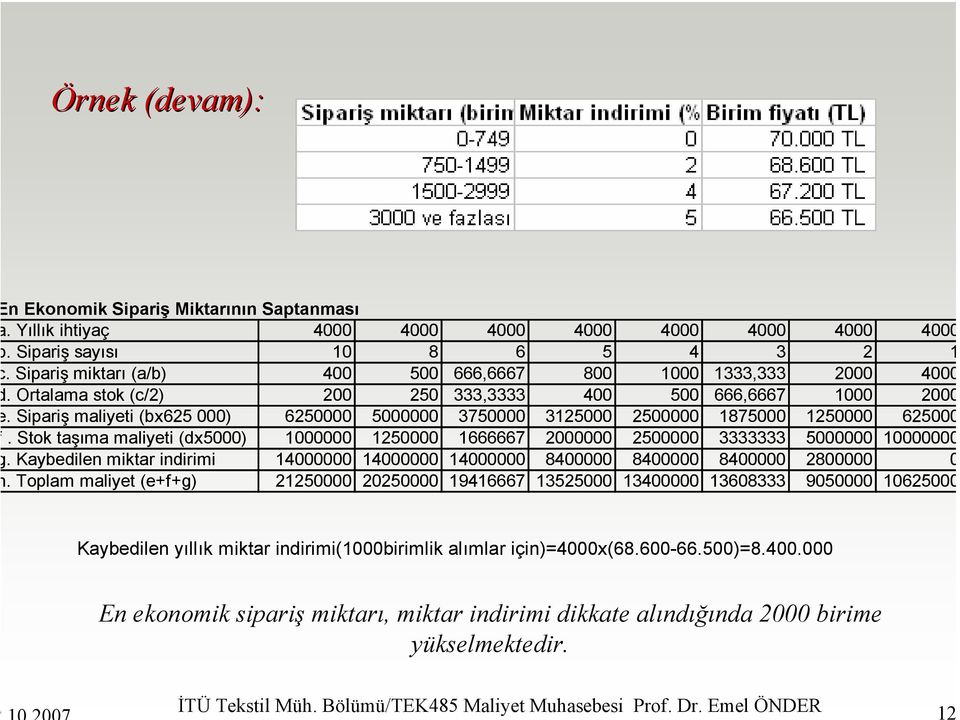 Sipariş maliyeti (bx625 000) 6250000 5000000 3750000 3125000 2500000 1875000 1250000 625000. Stok taşıma maliyeti (dx5000) 1000000 1250000 1666667 2000000 2500000 3333333 5000000 10000000.