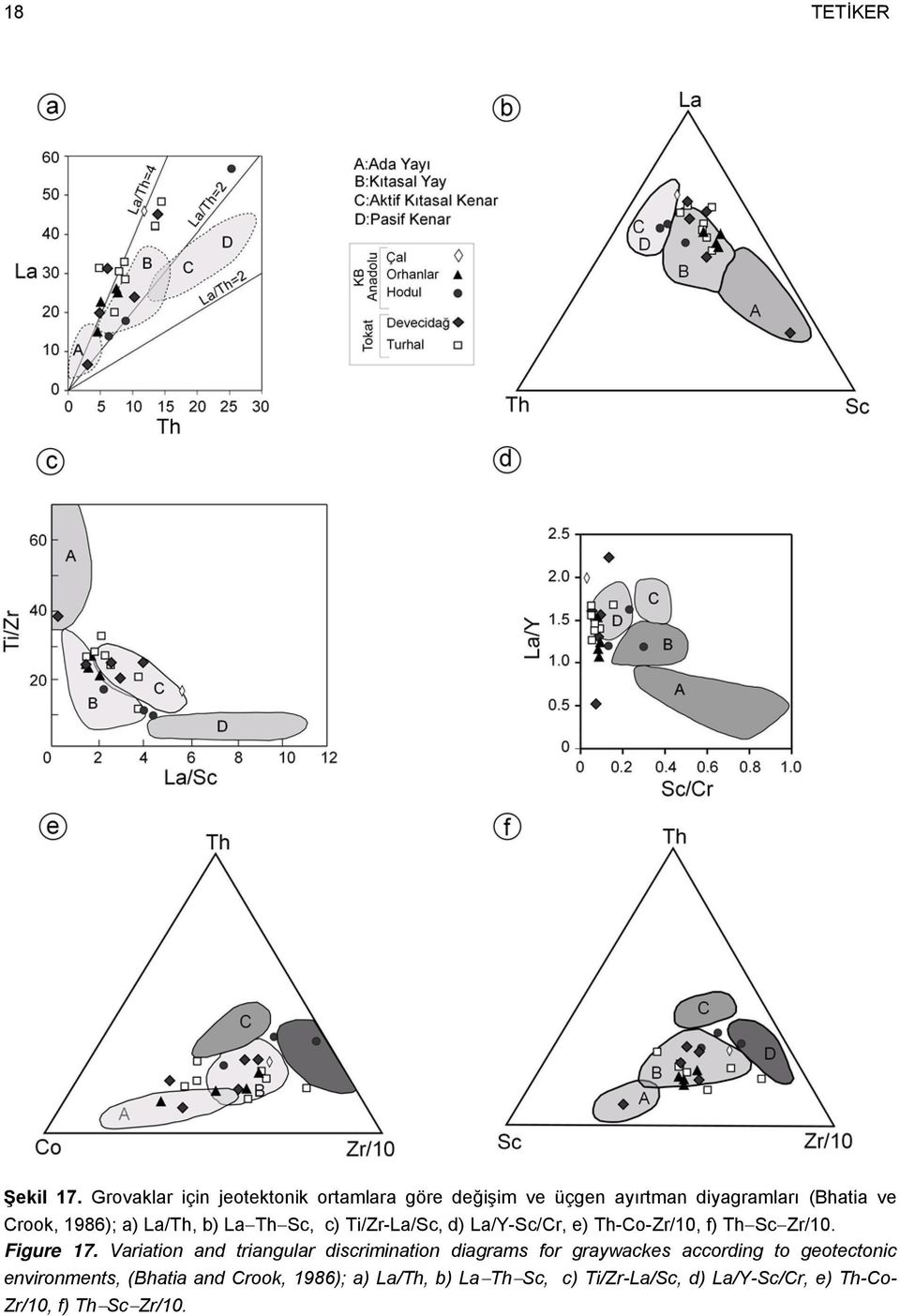 La/Th, b) La Th Sc, c) Ti/Zr-La/Sc, d) La/Y-Sc/Cr, e) Th-Co-Zr/10, f) Th Sc Zr/10. Figure 17.