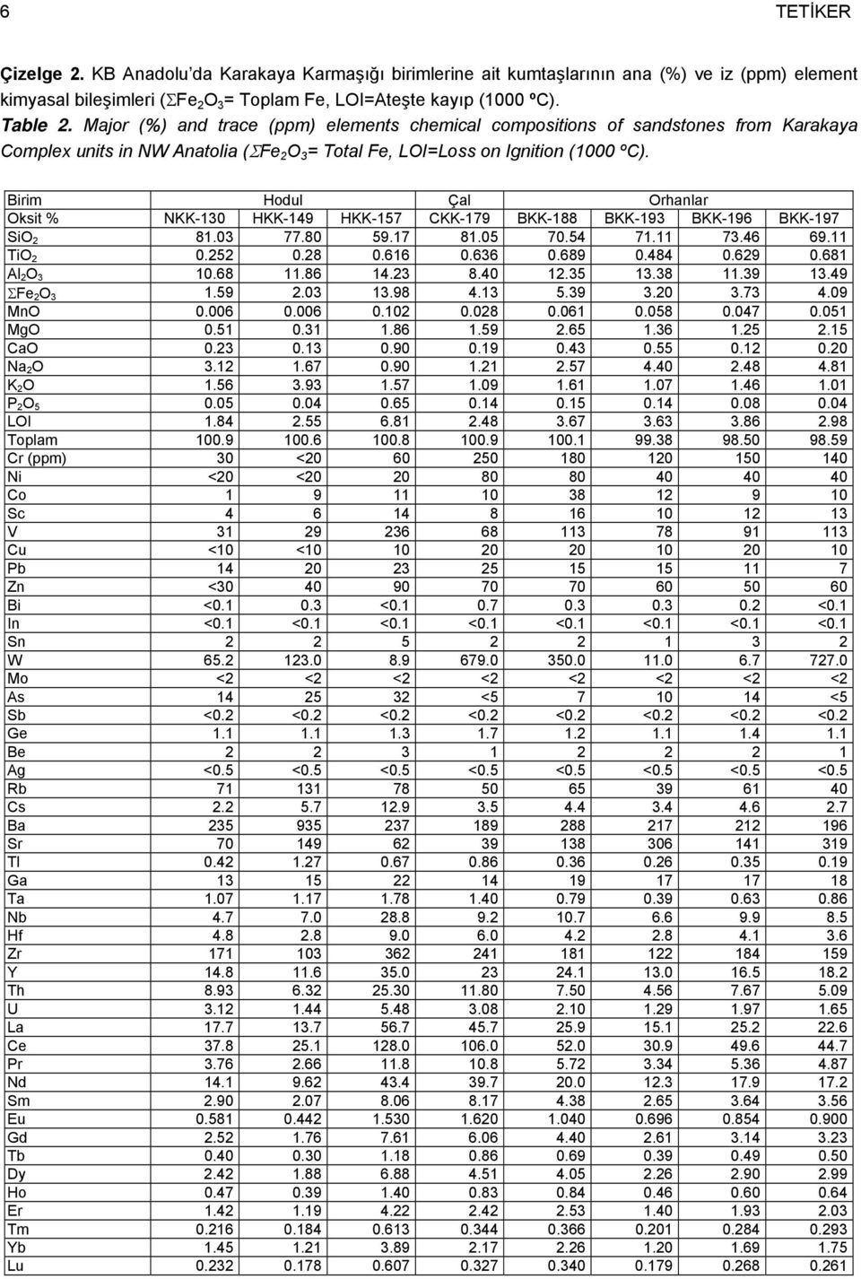 Birim Hodul Çal Orhanlar Oksit % NKK-130 HKK-149 HKK-157 CKK-179 BKK-188 BKK-193 BKK-196 BKK-197 SiO 2 81.03 77.80 59.17 81.05 70.54 71.11 73.46 69.11 TiO 2 0.252 0.28 0.616 0.636 0.689 0.484 0.629 0.