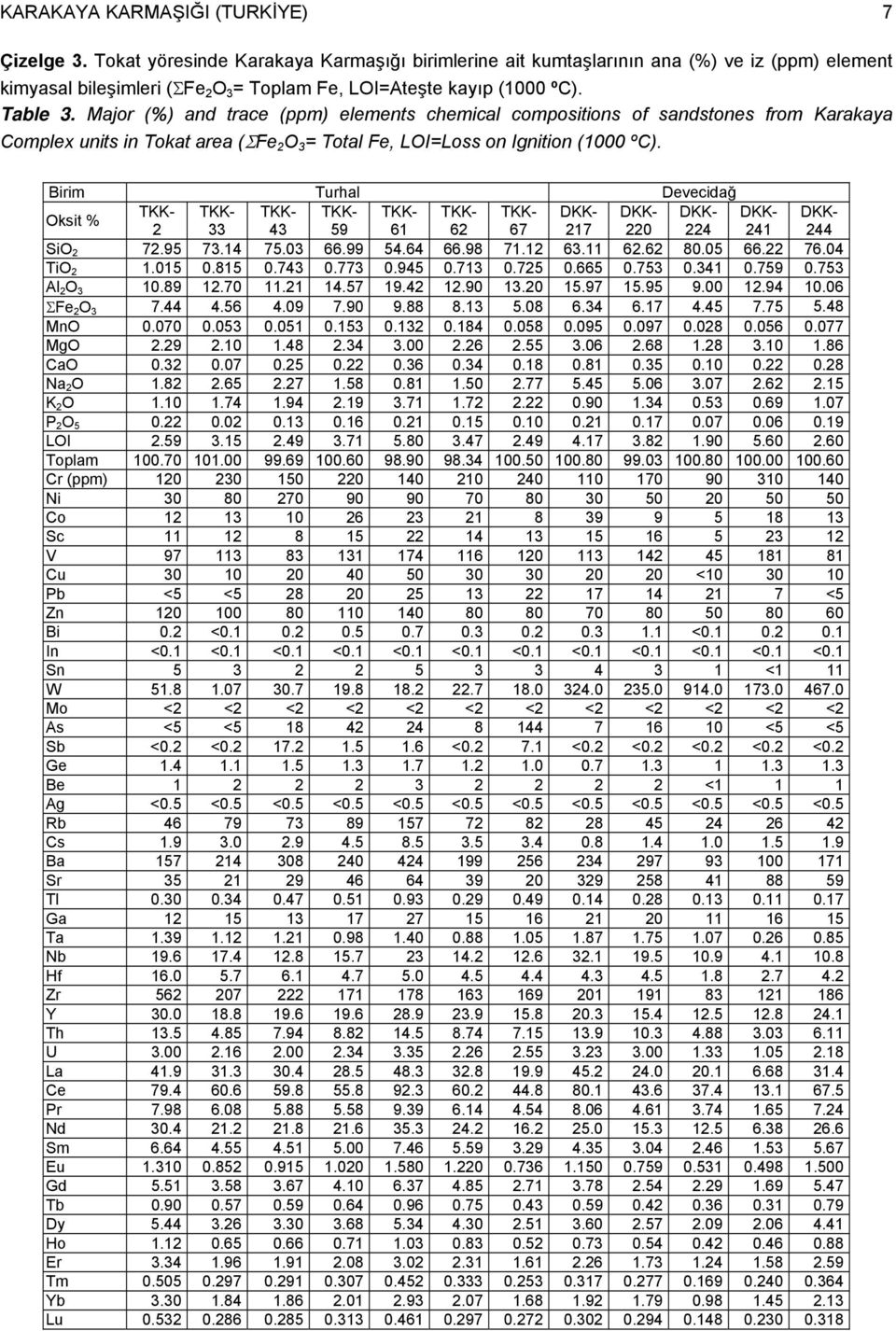 Major (%) and trace (ppm) elements chemical compositions of sandstones from Karakaya Complex units in Tokat area (ΣFe 2 O 3 = Total Fe, LOI=Loss on Ignition (1000 ºC).