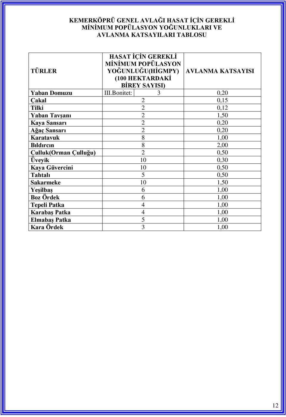 Bonitet: 3 0,20 Çakal 2 0,15 Tilki 2 0,12 Yaban TavĢanı 2 1,50 Kaya Sansarı 2 0,20 Ağaç Sansarı 2 0,20 Karatavuk 8 1,00 Bıldırcın 8 2,00