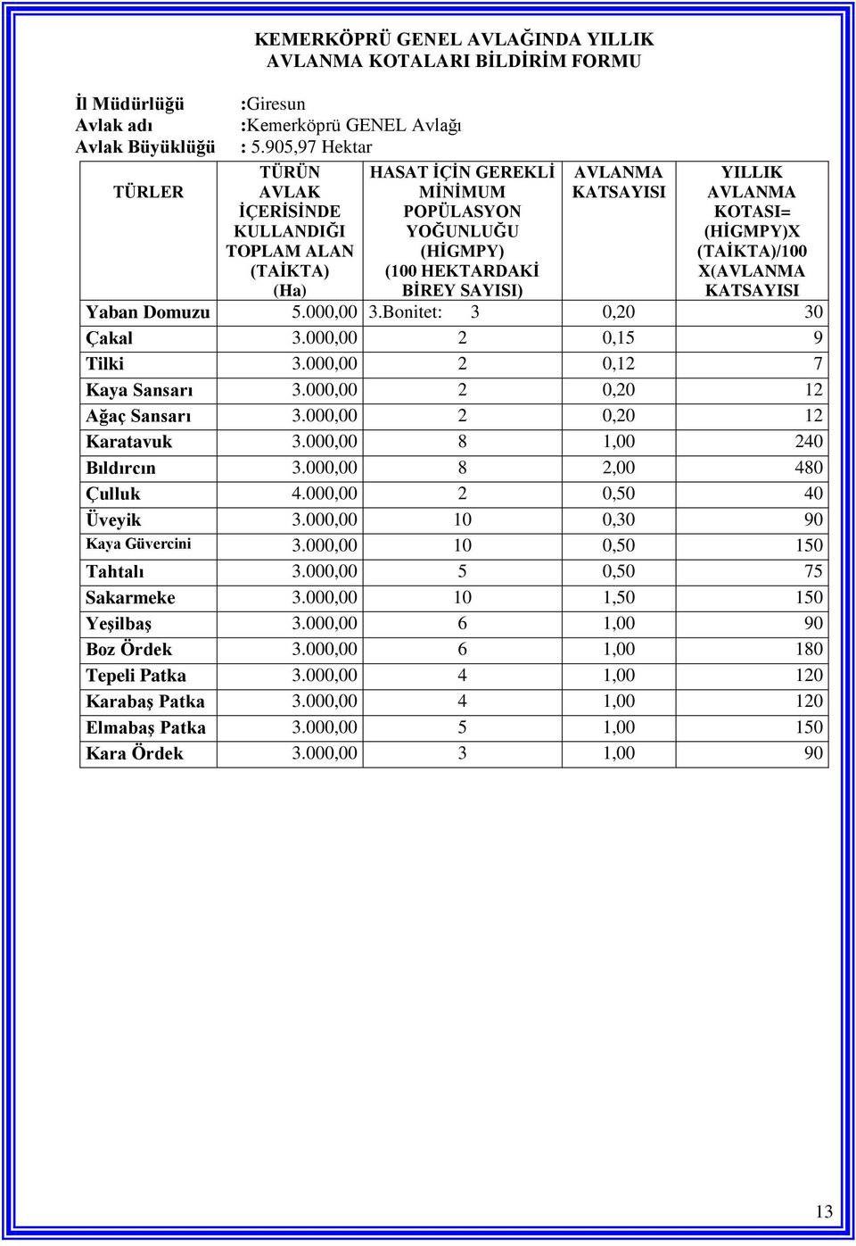 KOTASI= (HĠGMPY)X (TAĠKTA)/100 X(AVLANMA KATSAYISI Yaban Domuzu 5.000,00 3.Bonitet: 3 0,20 30 Çakal 3.000,00 2 0,15 9 Tilki 3.000,00 2 0,12 7 Kaya Sansarı 3.000,00 2 0,20 12 Ağaç Sansarı 3.