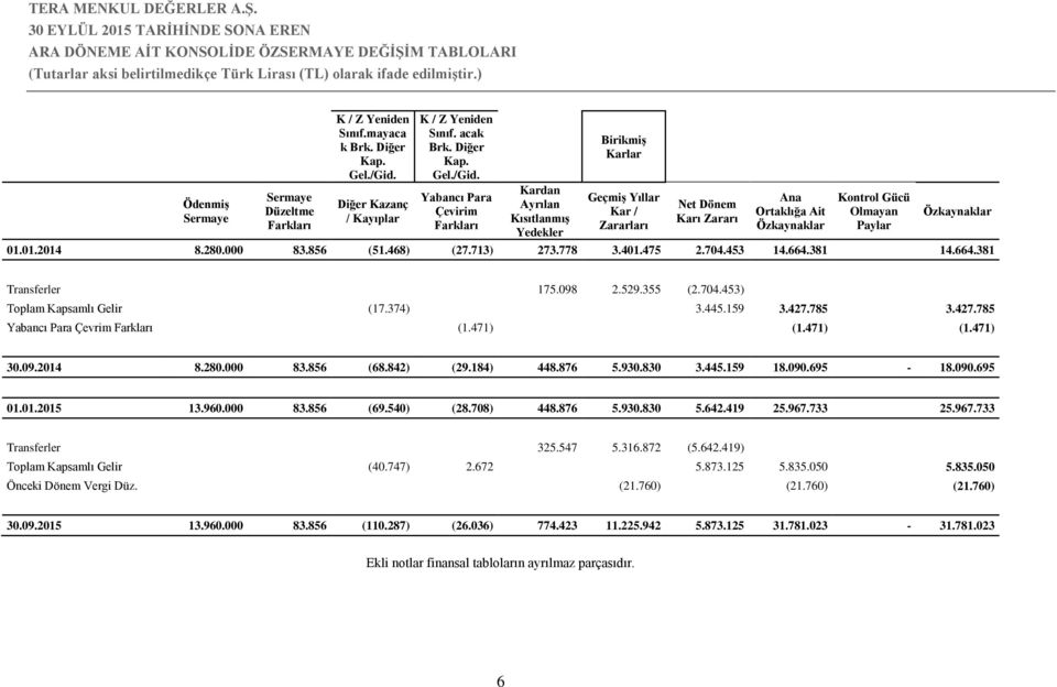 Yabancı Para Çevirim Farkları Kardan Ayrılan Kısıtlanmış Yedekler Birikmiş Karlar Geçmiş Yıllar Kar / Zararları Net Dönem Karı Zararı Ana Ortaklığa Ait Özkaynaklar Kontrol Gücü Olmayan Paylar