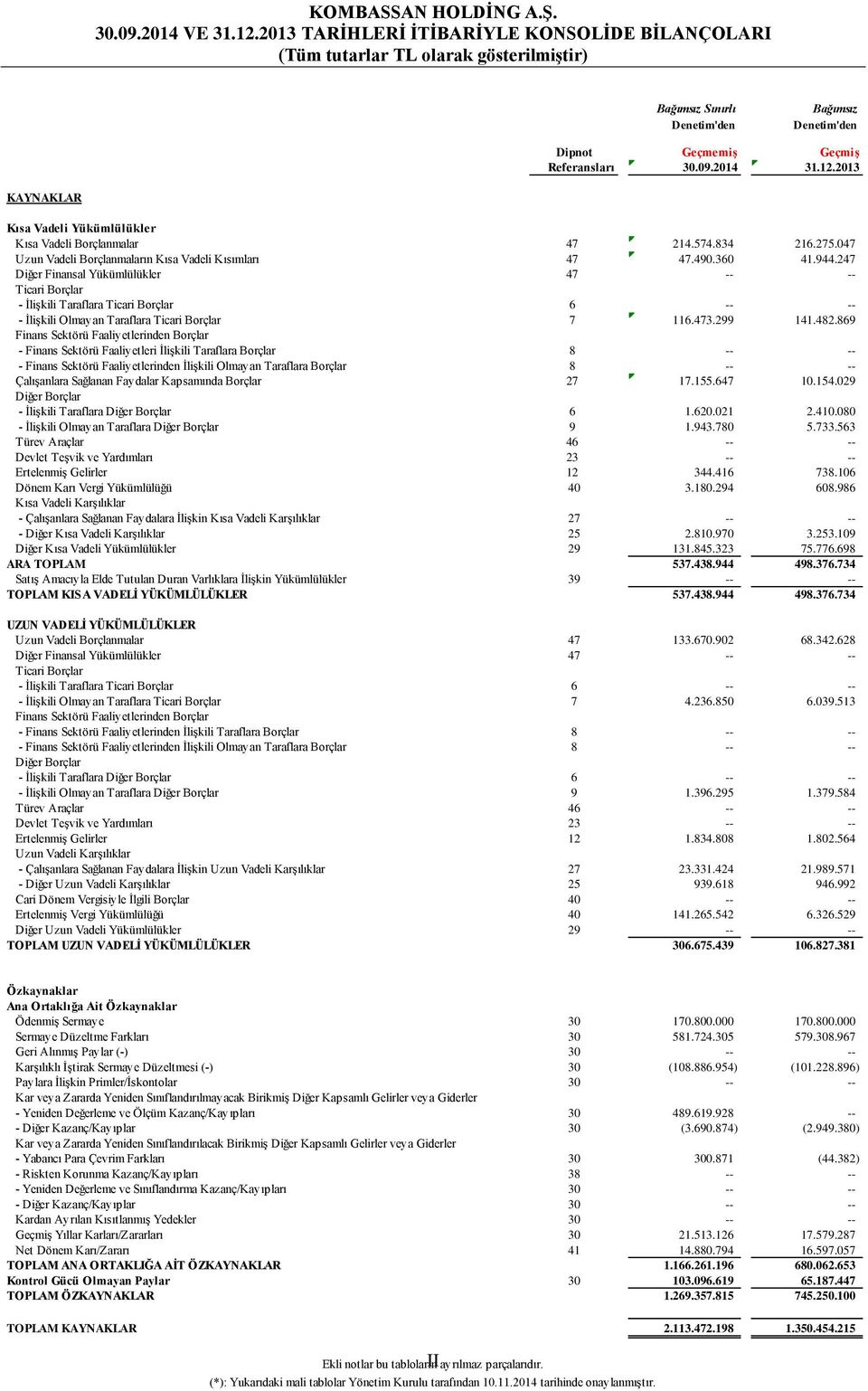 247 Diğer Finansal Yükümlülükler 47 -- -- Ticari Borçlar - İlişkili Taraflara Ticari Borçlar 6 -- -- - İlişkili Olmayan Taraflara Ticari Borçlar 7 116.473.299 141.482.