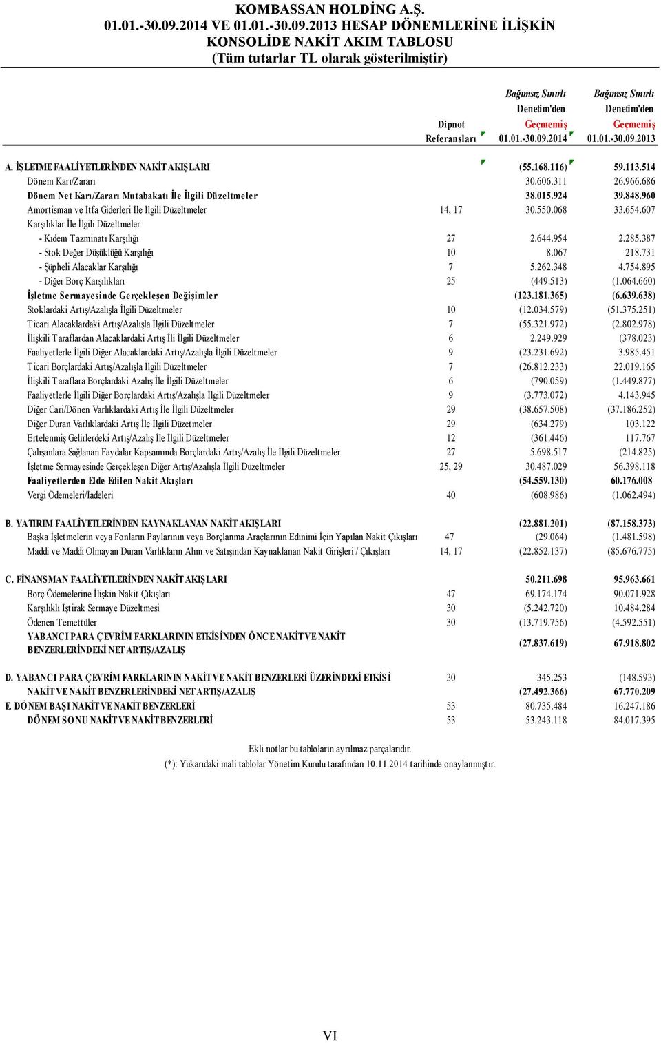 Referansları 2014 2013 A. İŞLETME FAALİYETLERİNDEN NAKİT AKIŞLARI (55.168.116) 59.113.514 Dönem Karı/Zararı 30.606.311 26.966.686 Dönem Net Karı/Zararı Mutabakatı İle İlgili Düzeltmeler 38.015.924 39.