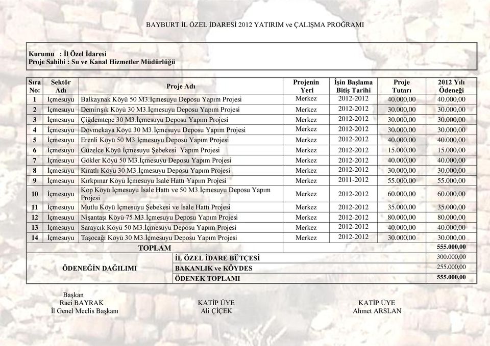 İçmesuyu Deposu Yapım Projesi Merkez 2012-2012 30.000,00 30.000,00 4 İçmesuyu Dövmekaya Köyü 30 M3.İçmesuyu Deposu Yapım Projesi Merkez 2012-2012 30.000,00 30.000,00 5 İçmesuyu Erenli Köyü 50 M3.