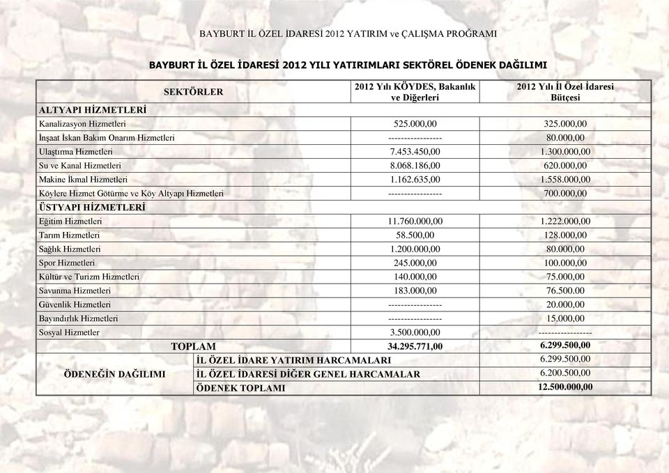 000,00 Makine İkmal Hizmetleri 1.162.635,00 1.558.000,00 Köylere Hizmet Götürme ve Köy Altyapı Hizmetleri ----------------- 700.000,00 ÜSTYAPI HİZMETLERİ Eğitim Hizmetleri 11.760.000,00 1.222.