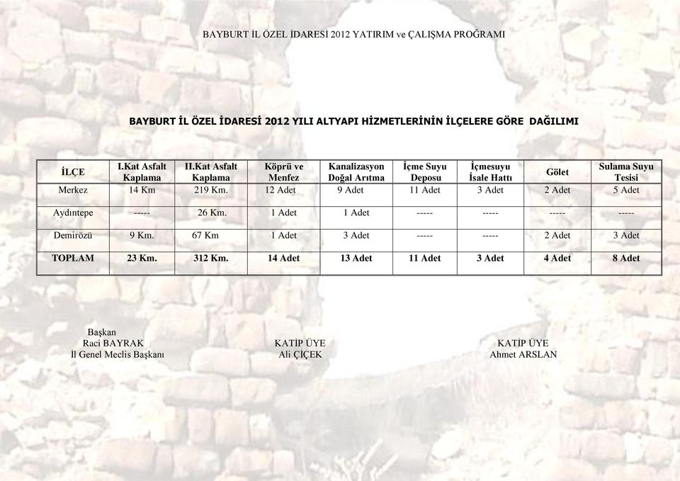 İsale Hattı Tesisi Merkez 14 Km 219 Km. 12 Adet 9 Adet 11 Adet 3 Adet 2 Adet 5 Adet Aydıntepe ----- 26 Km.