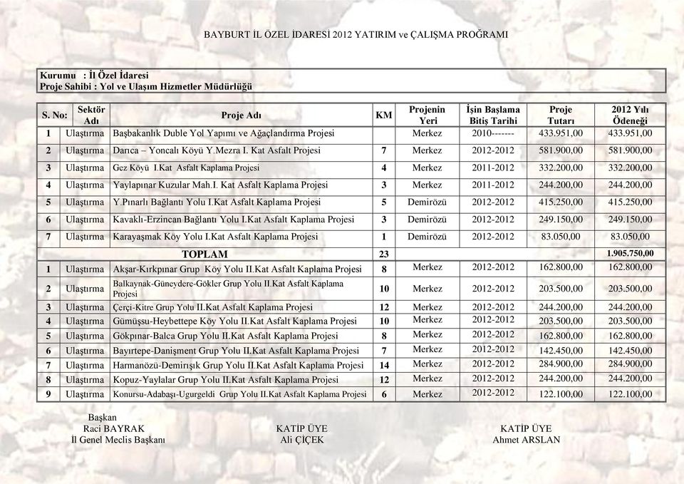 Mezra I. Kat Asfalt Projesi 7 Merkez 2012-2012 581.900,00 581.900,00 3 Ulaştırma Gez Köyü I.Kat Asfalt Kaplama Projesi 4 Merkez 2011-2012 332.200,00 332.200,00 4 Ulaştırma Yaylapınar Kuzular Mah.I. Kat Asfalt Kaplama Projesi 3 Merkez 2011-2012 244.