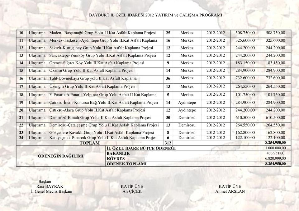 200,00 13 Ulaştırma Sancaktepe-Yeniköy Grup Yolu II.Kat Asfalt Kaplama Projesi 12 Merkez 2012-2012 244.200,00 244.200,00 14 Ulaştırma Örence-Sığırcı Köy Yolu II.