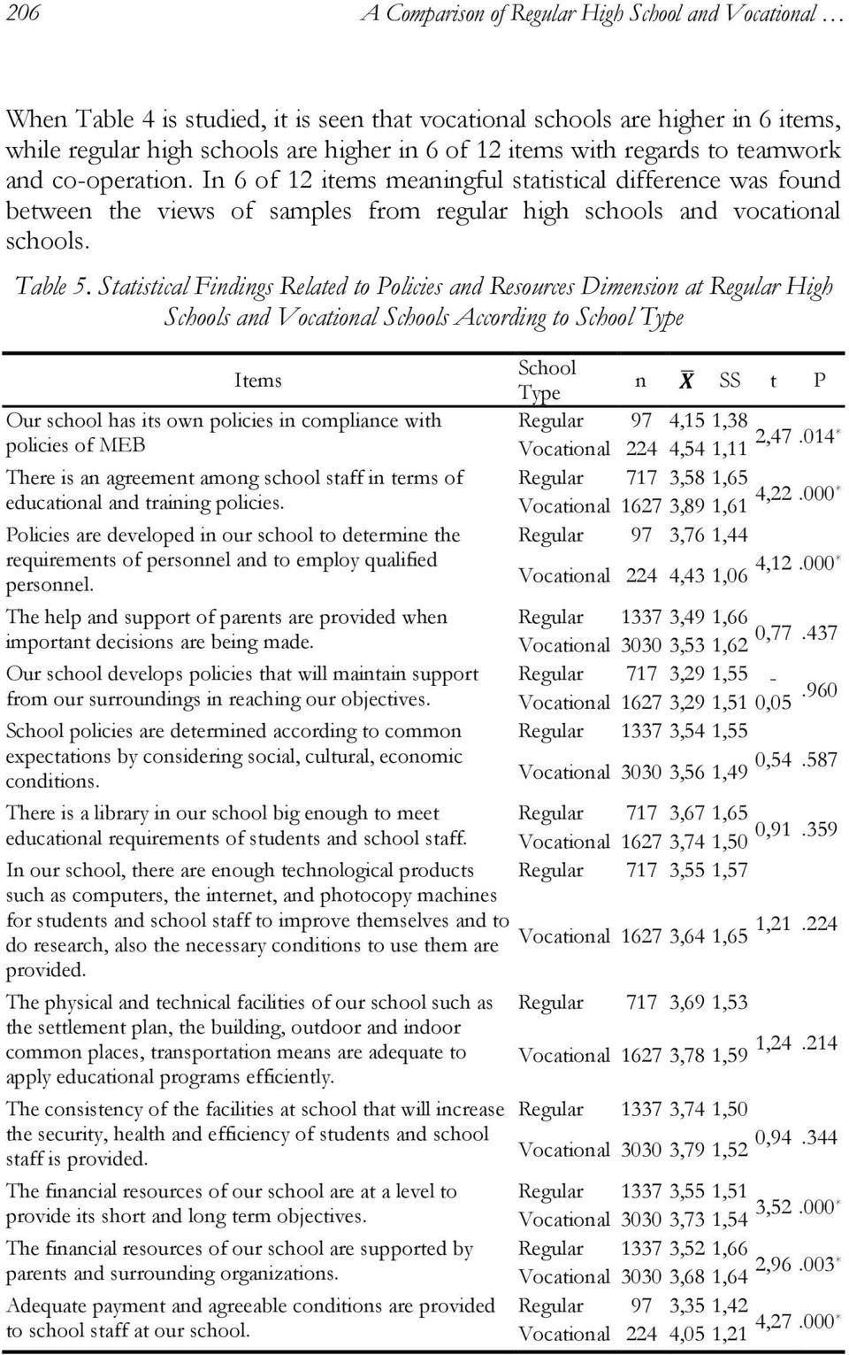 Statistical Findings Related to Policies and Resources Dimension at Regular High s and Vocational s According to Type Items Our school has its own policies in compliance with policies of MEB There is