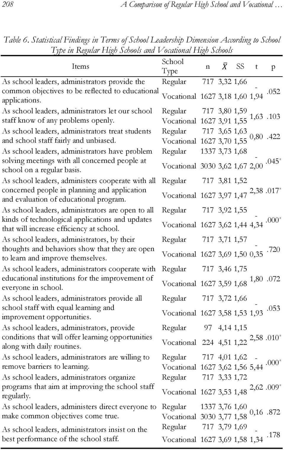 1,66 common objectives to be reflected to educational applications. Vocational 1627 3,18 1,60 1,94.