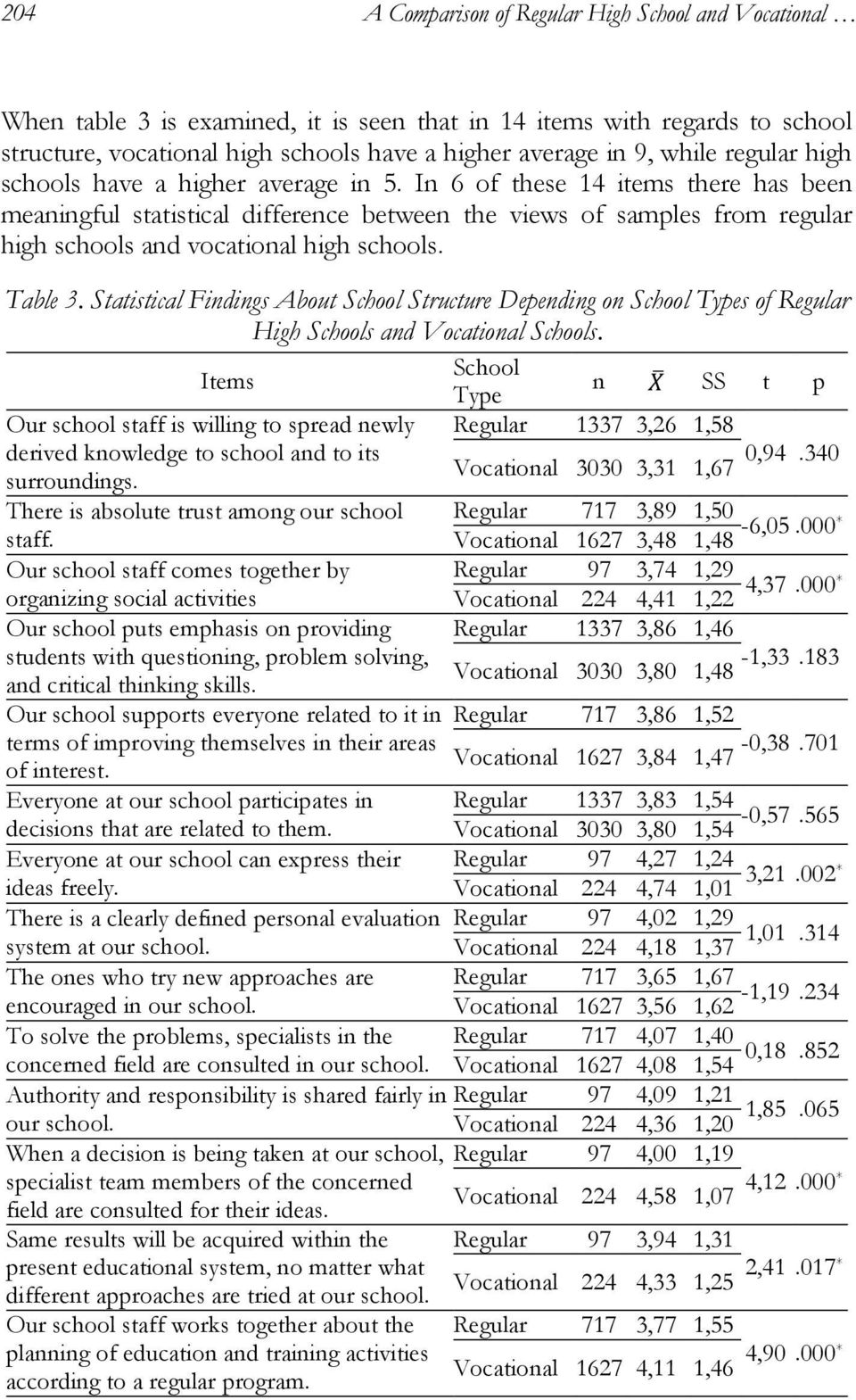 In 6 of these 14 items there has been meaningful statistical difference between the views of samples from regular high schools and vocational high schools. Table 3.