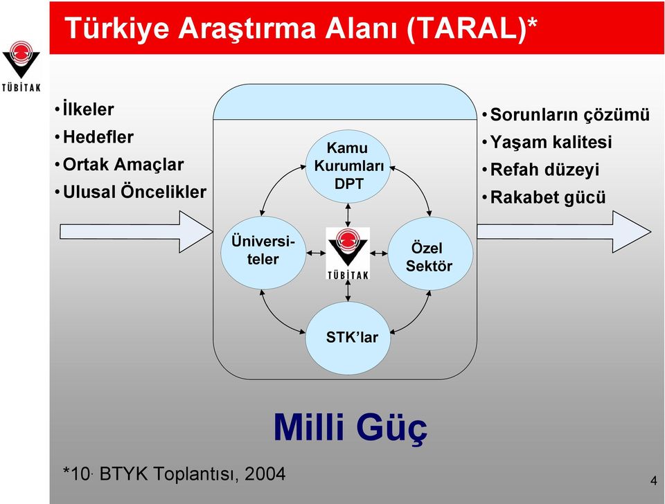 Sorunların çözümü Yaşam kalitesi Refah düzeyi Rakabet gücü