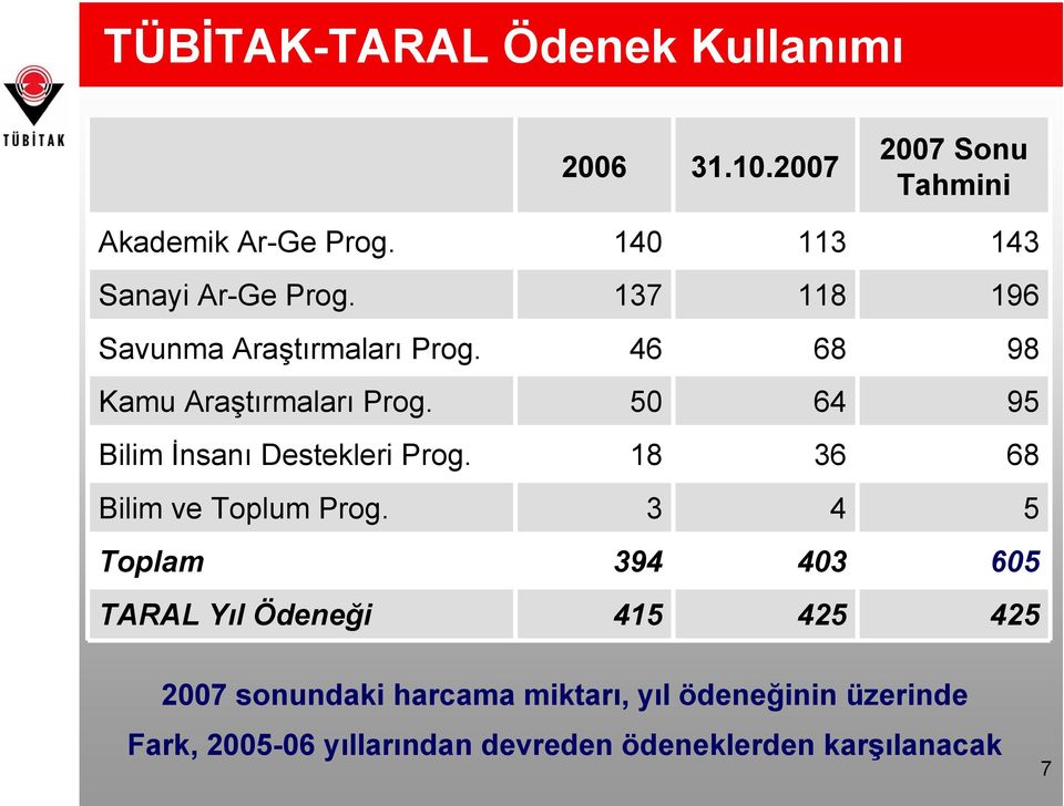 50 64 95 Bilim İnsanı Destekleri Prog. 18 36 68 Bilim ve Toplum Prog.