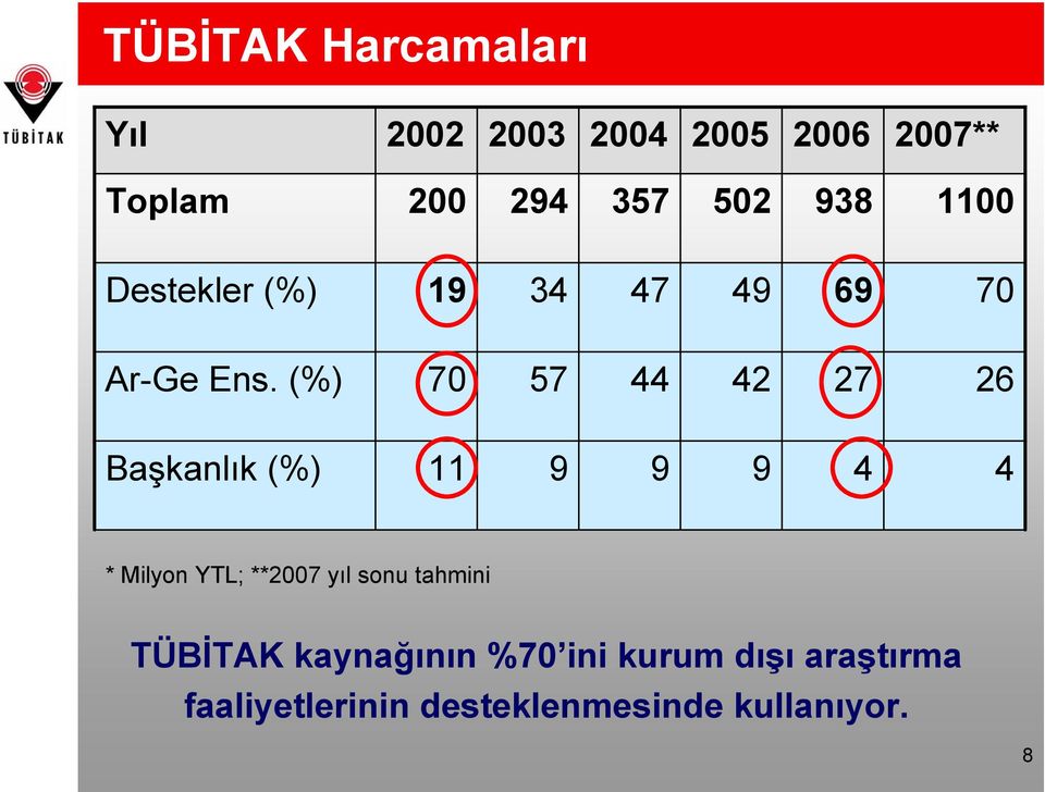 (%) 70 57 44 42 27 26 Başkanlık (%) 11 9 9 9 4 4 * Milyon YTL; **2007 yıl