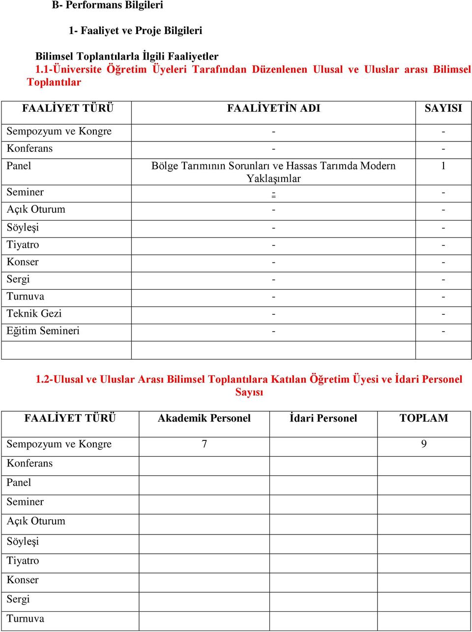 Bölge Tarımının Sorunları ve Hassas Tarımda Modern 1 YaklaĢımlar Seminer - - Açık Oturum - - SöyleĢi - - Tiyatro - - Konser - - Sergi - - Turnuva - - Teknik Gezi - - Eğitim