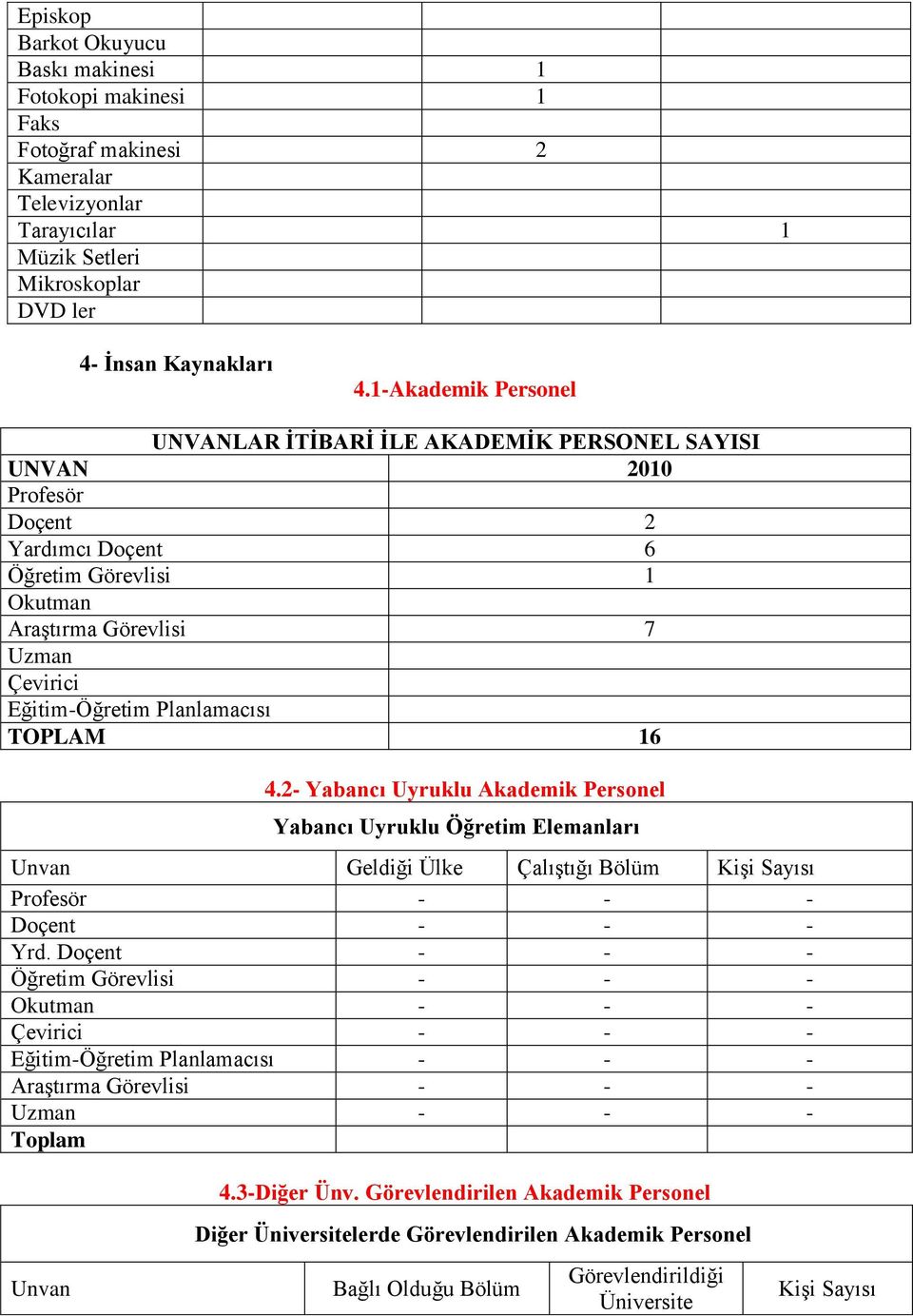 Planlamacısı TOPLAM 16 4.2- Yabancı Uyruklu Akademik Personel Yabancı Uyruklu Öğretim Elemanları Unvan Geldiği Ülke ÇalıĢtığı Bölüm KiĢi Sayısı Profesör - - - Doçent - - - Yrd.