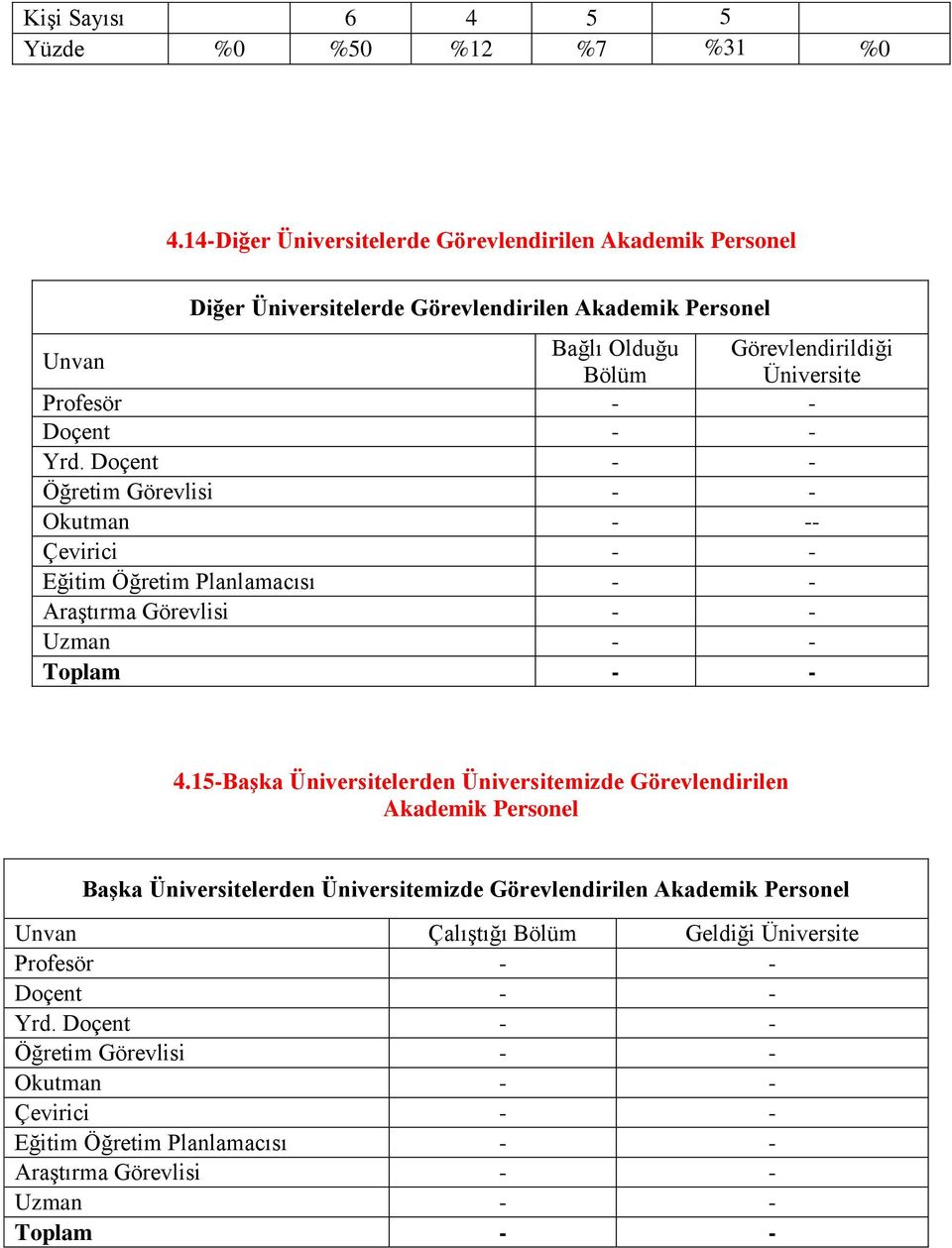 Doçent - - Yrd. Doçent - - Öğretim Görevlisi - - Okutman - -- Çevirici - - Eğitim Öğretim Planlamacısı - - AraĢtırma Görevlisi - - Uzman - - Toplam - - 4.