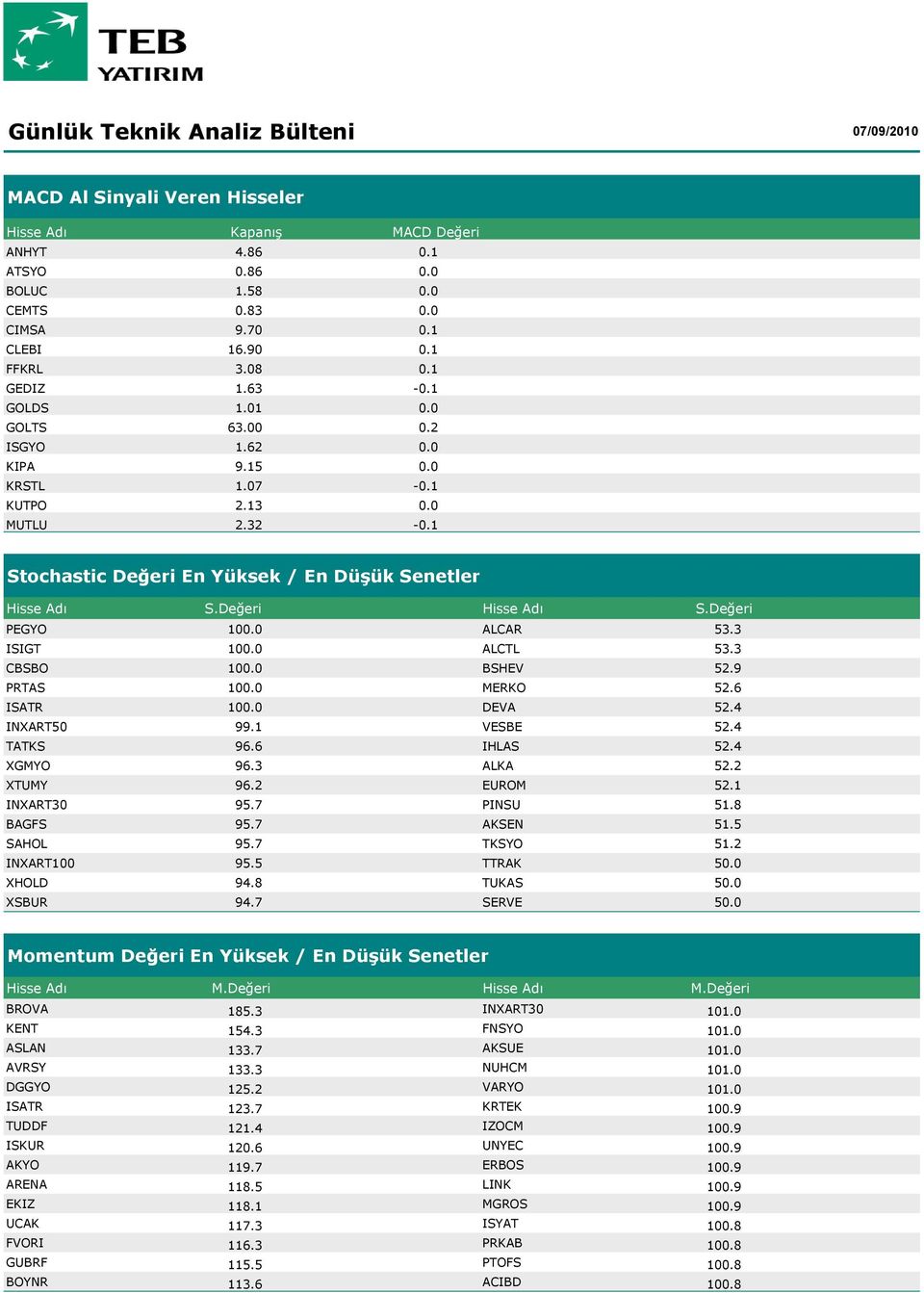 3 ISIGT 100.0 ALCTL 53.3 CBSBO 100.0 BSHEV 52.9 PRTAS 100.0 MERKO 52.6 ISATR 100.0 DEVA 52.4 INXART50 99.1 VESBE 52.4 TATKS 96.6 IHLAS 52.4 XGMYO 96.3 ALKA 52.2 XTUMY 96.2 EUROM 52.1 INXART30 95.