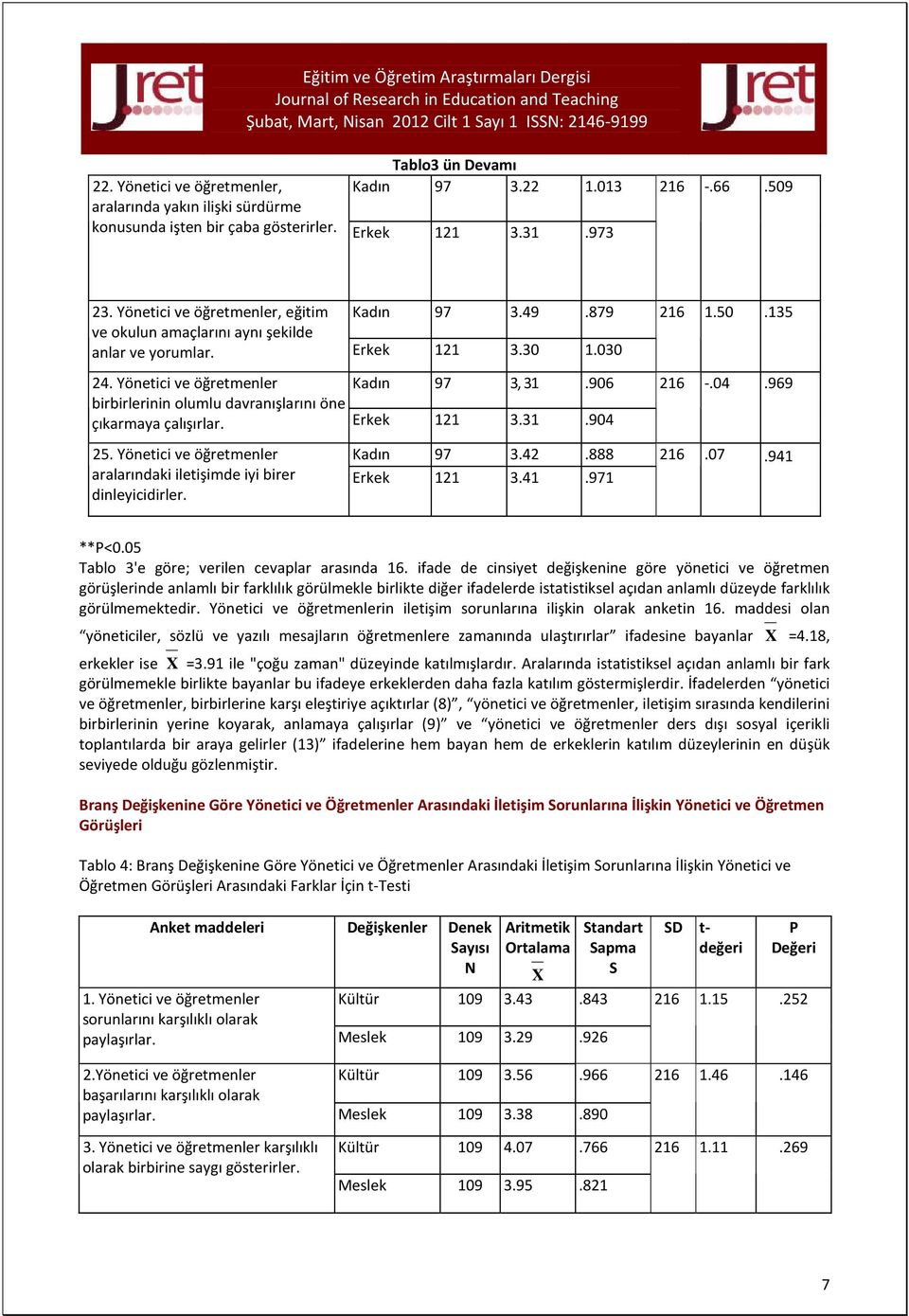 969 birbirlerinin olumlu davranışlarını öne çıkarmaya çalışırlar. Erkek 121 3.31.904 25. Yönetici ve öğretmenler aralarındaki iletişimde iyi birer dinleyicidirler. Kadın 97 3.42.888 216.07.