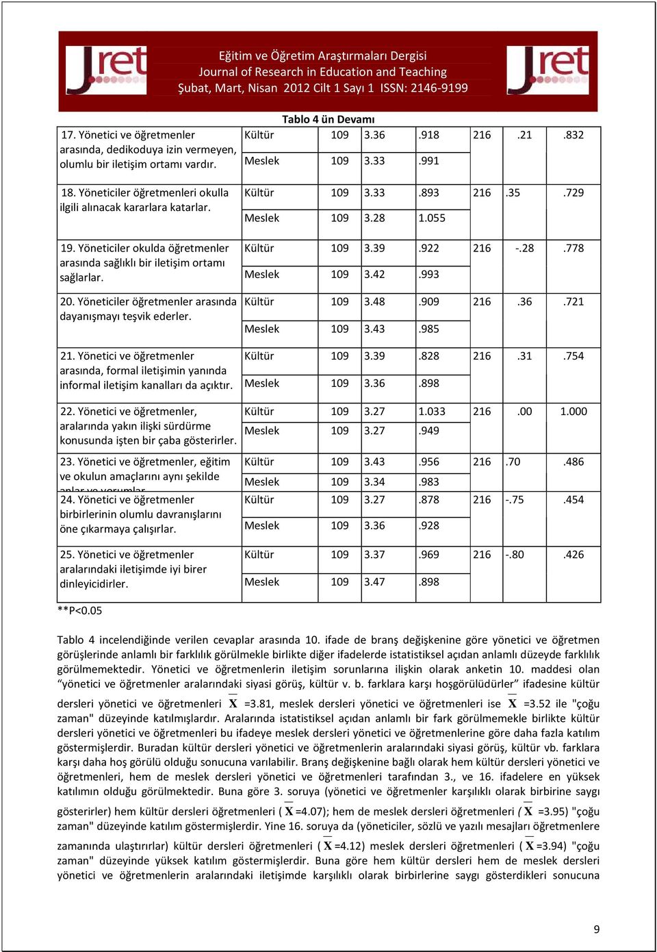 Meslek 109 3.42.993 20. Yöneticiler öğretmenler arasında dayanışmayı teşvik ederler. Kültür 109 3.48.909 Meslek 109 3.43.985 216.36.721 21.