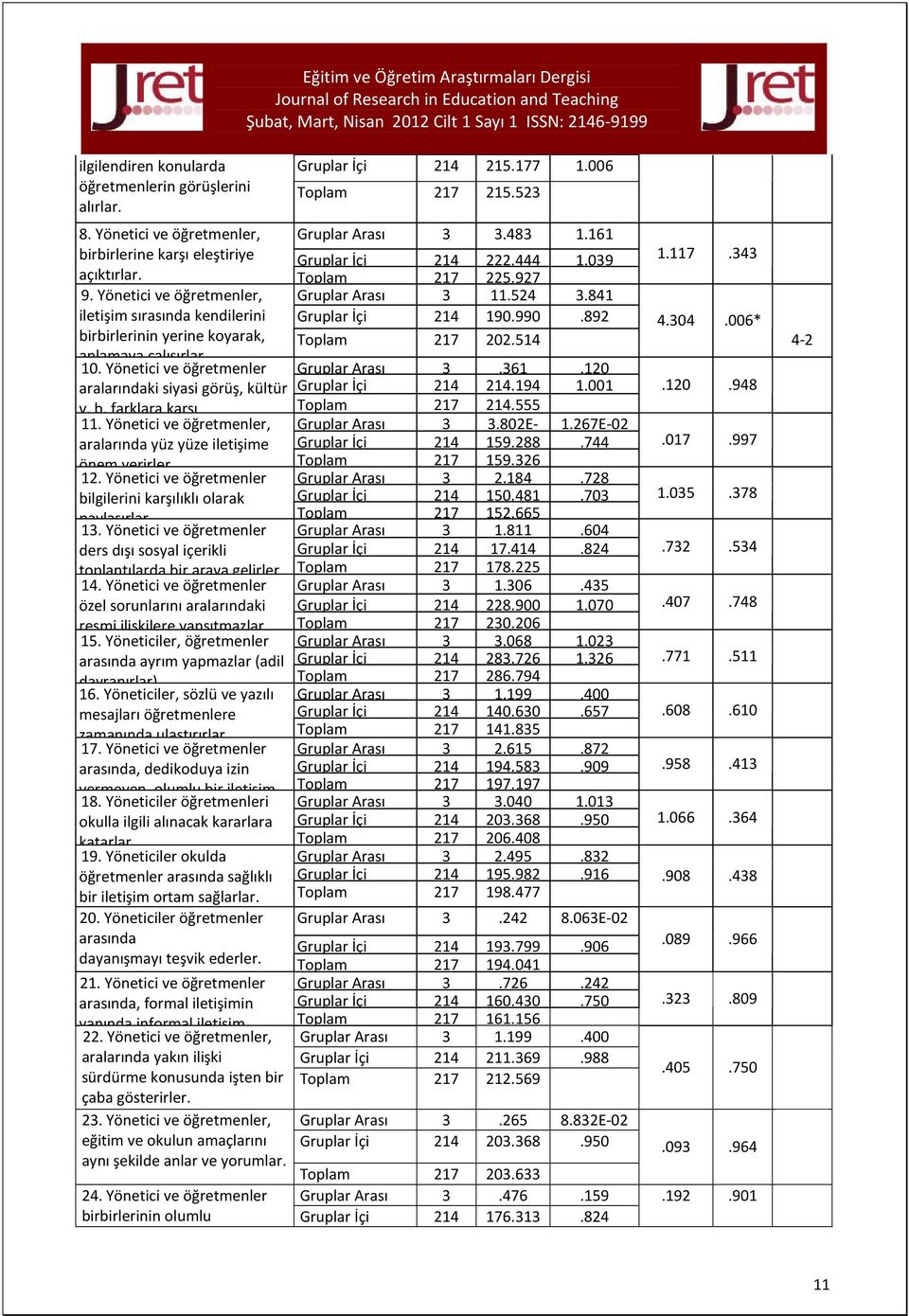 Yönetici ve öğretmenler, iletişim sırasında kendilerini birbirlerinin yerine koyarak, anlamaya çalışırlar Gruplar Arası 3 11.524 3.841 Gruplar İçi 214 190.990.892 Toplam 217 202.514 10.