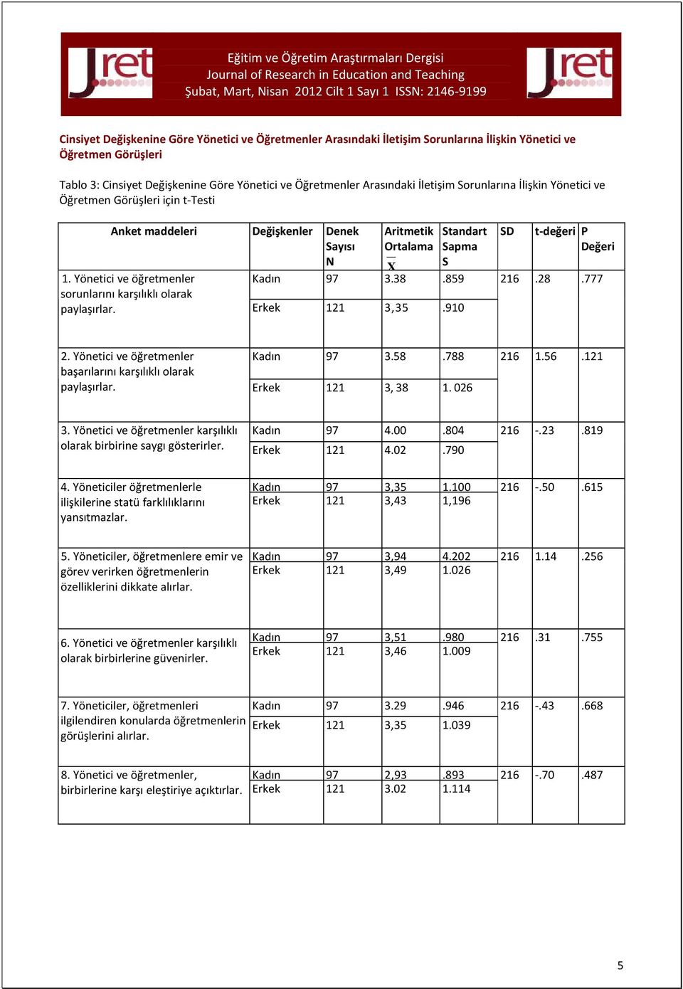 Yönetici ve öğretmenler Kadın 97 3.38.859 216.28.777 sorunlarını karşılıklı olarak paylaşırlar. Erkek 121 3,35.910 2. Yönetici ve öğretmenler Kadın 97 3.58.788 216 1.56.