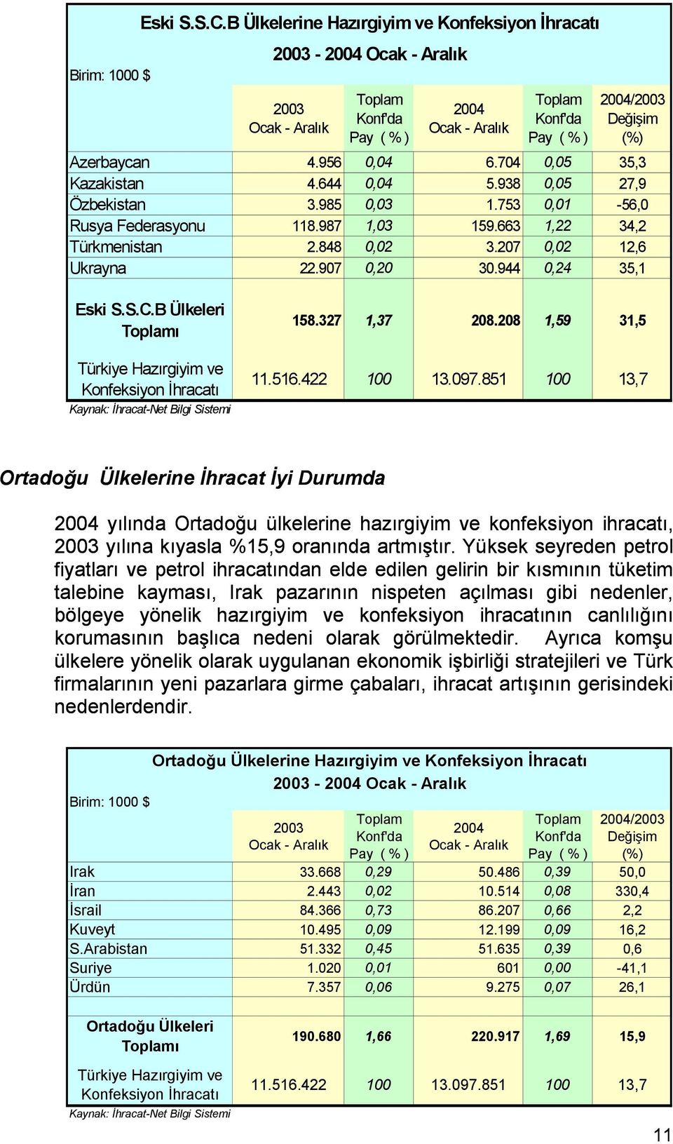 907 0,20 30.944 0,24 35,1 Eski S.S.C.B Ülkeleri Toplamı Türkiye Hazırgiyim ve Konfeksiyon İhracatı Kaynak: İhracat-Net Bilgi Sistemi 158.327 1,37 208.208 1,59 31,5 11.516.422 100 13.097.