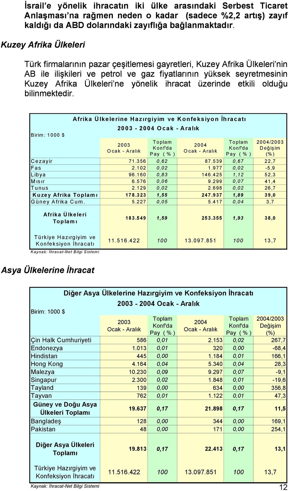 ihracat üzerinde etkili olduğu bilinmektedir.