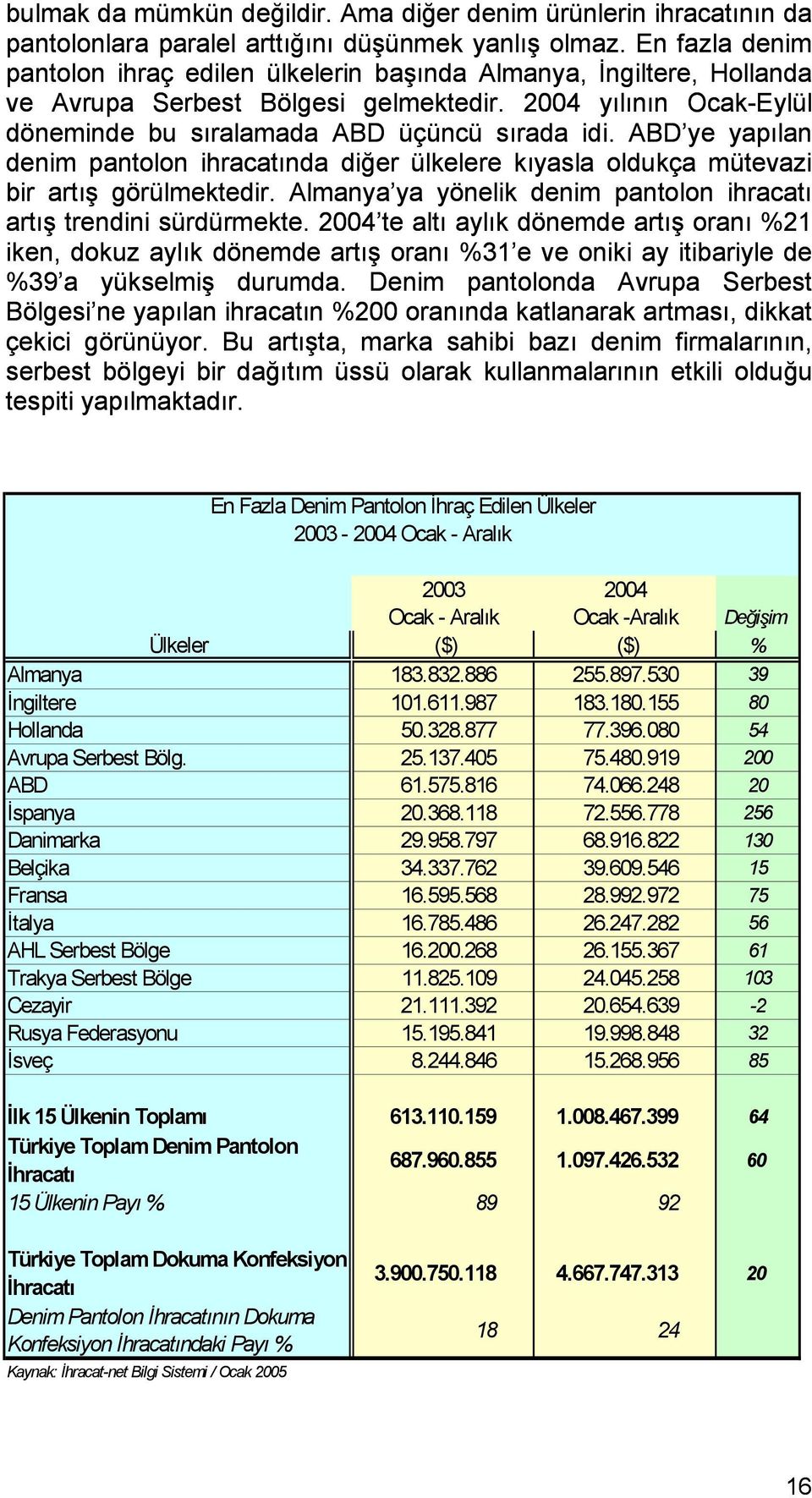 ABD ye yapılan denim pantolon ihracatında diğer ülkelere kıyasla oldukça mütevazi bir artış görülmektedir. Almanya ya yönelik denim pantolon ihracatı artış trendini sürdürmekte.