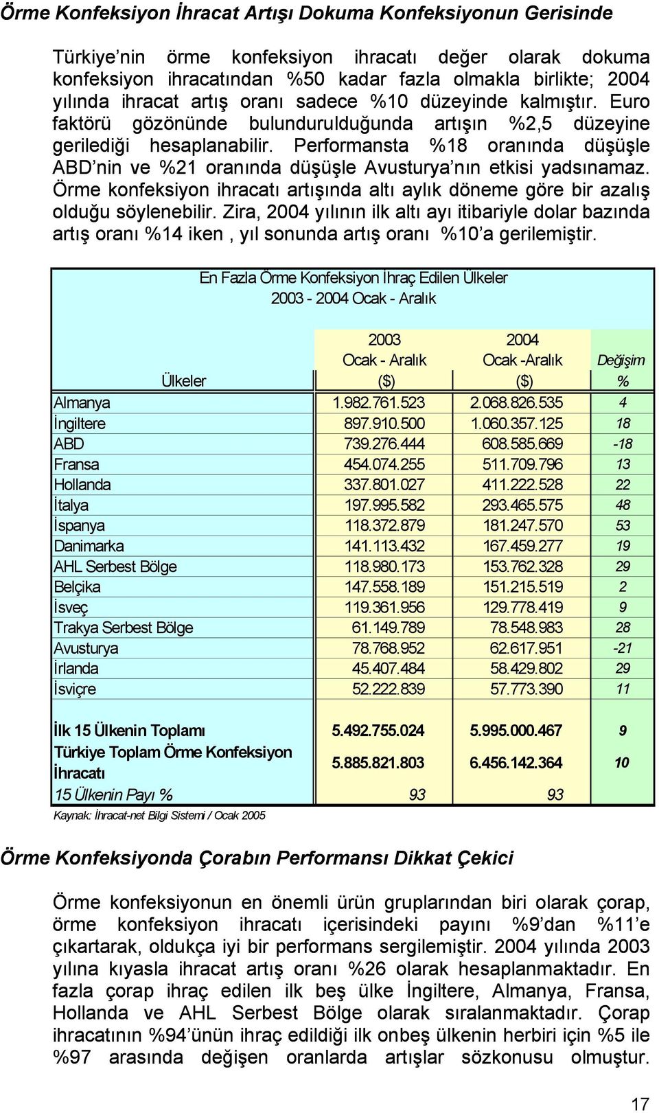 Performansta %18 oranında düşüşle ABD nin ve %21 oranında düşüşle Avusturya nın etkisi yadsınamaz. Örme konfeksiyon ihracatı artışında altı aylık döneme göre bir azalış olduğu söylenebilir.