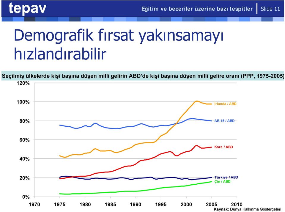 milli gelire oranı (PPP, 1975-2005) 120% 100% İrlanda / ABD 80% AB-15 / ABD 60% Kore / ABD 40%