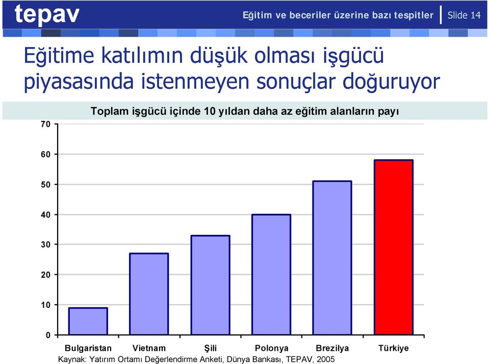 daha az eğitim alanların payı 60 50 40 30 20 10 0 Bulgaristan Vietnam Şili Polonya