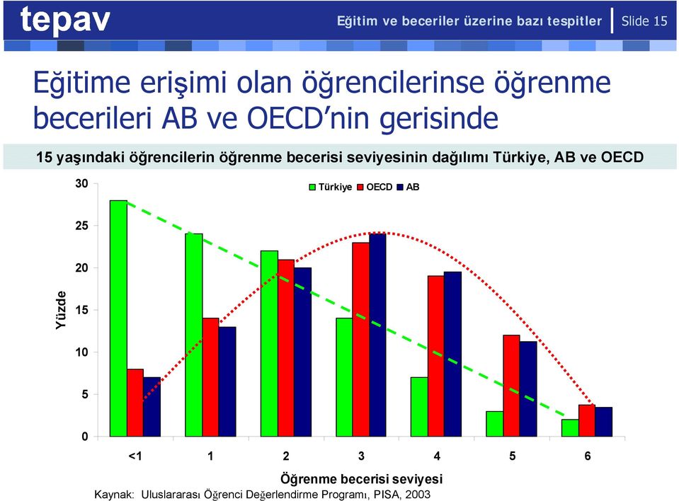 seviyesinin dağılımı Türkiye, AB ve OECD 30 Türkiye OECD AB 25 20 Yüzde 15 10 5 0 <1 1 2 3