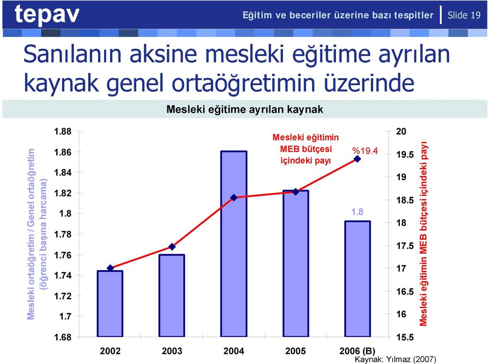 harcama) 1.88 1.86 1.84 1.82 1.8 1.78 1.76 1.74 1.72 1.7 Mesleki eğitimin MEB bütçesi içindeki payı %19.4 1.8 20 19.