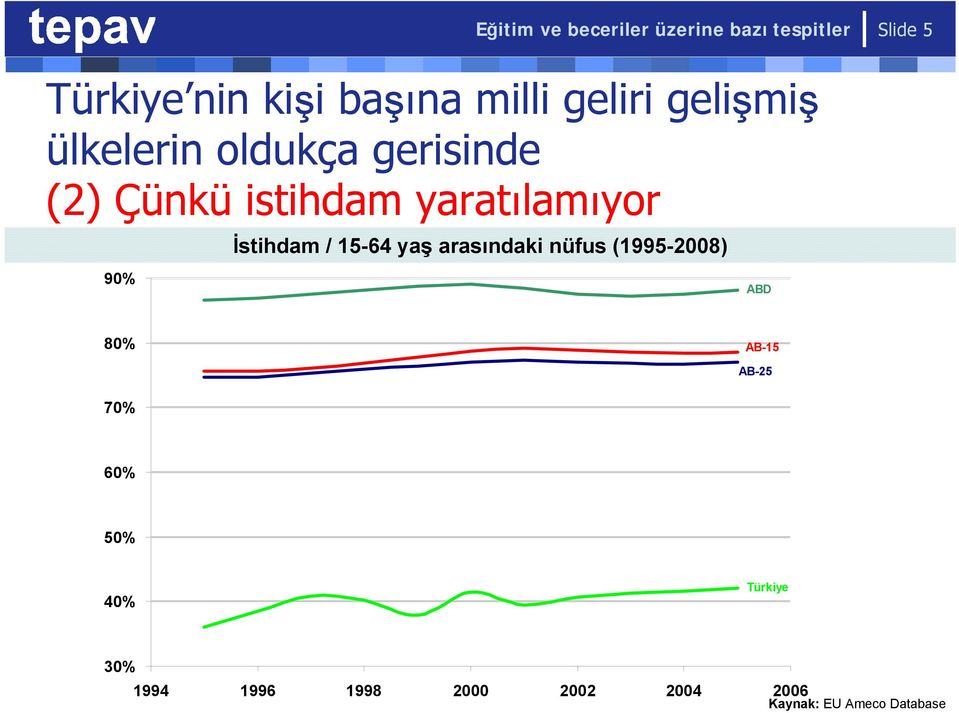 yaratılamıyor 90% İstihdam / 15-64 yaş arasındaki nüfus (1995-2008) ABD 80%