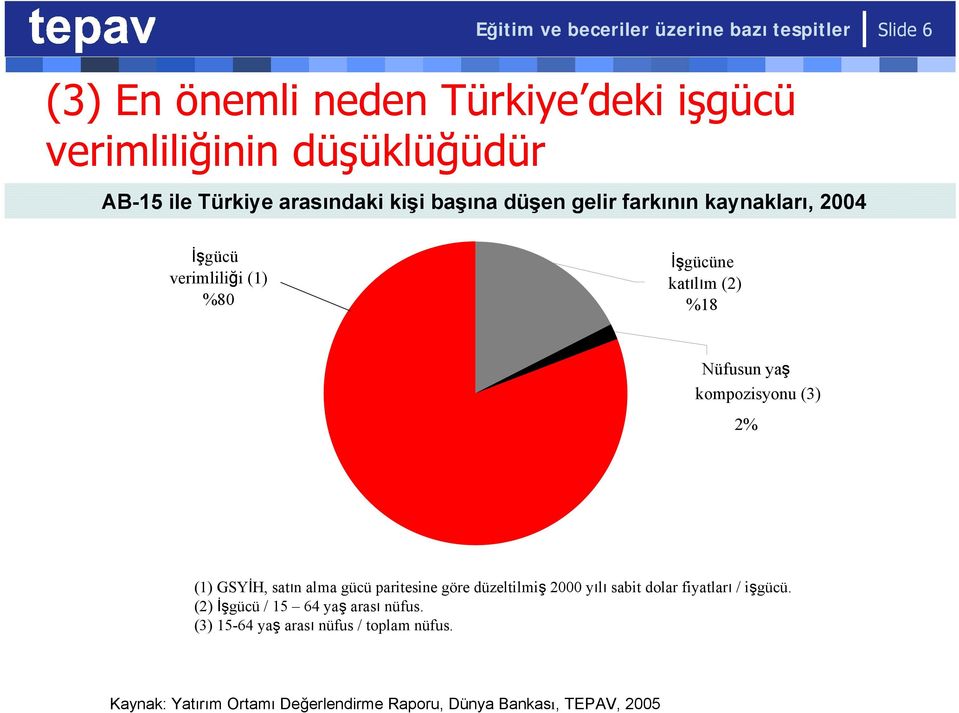 yaş kompozisyonu (3) 2% (1) GSYİH, satın alma gücü paritesine göre düzeltilmiş 2000 yılı sabit dolar fiyatları / işgücü.