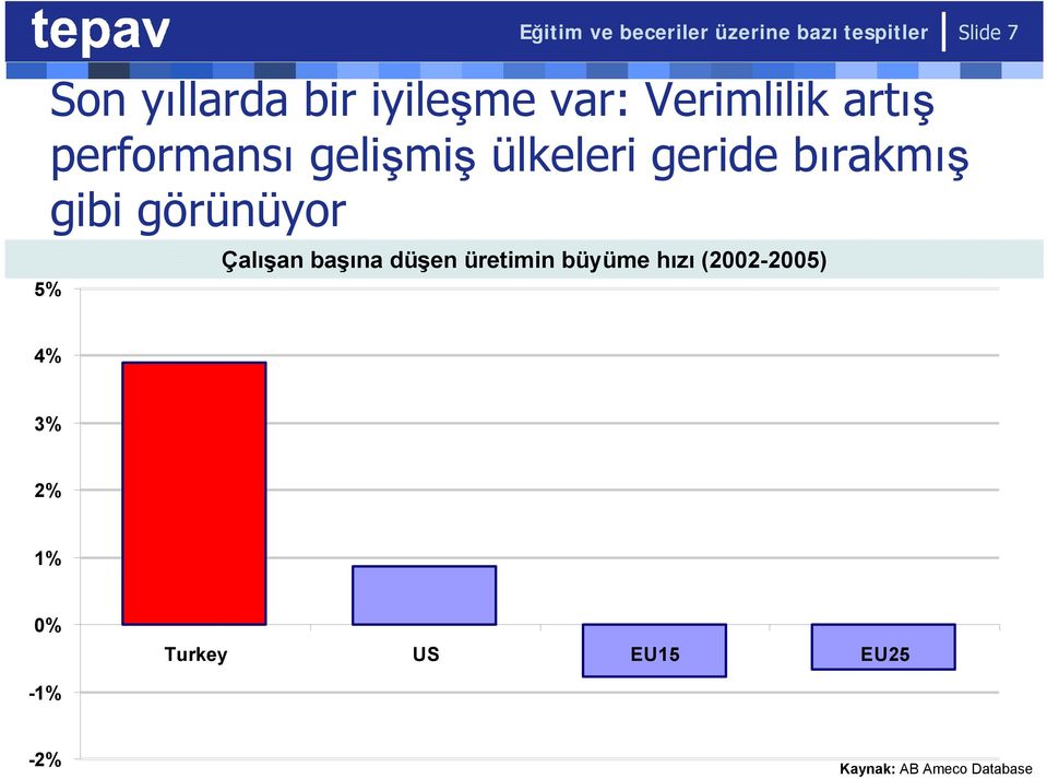 bırakmış gibi görünüyor 5% Çalışan başına düşen üretimin büyüme hızı