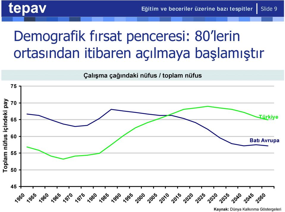 nüfus içindeki pay 70 65 60 55 50 Türkiye Batı Avrupa 45 1950 1955 1960 1965 1970 1975 1980