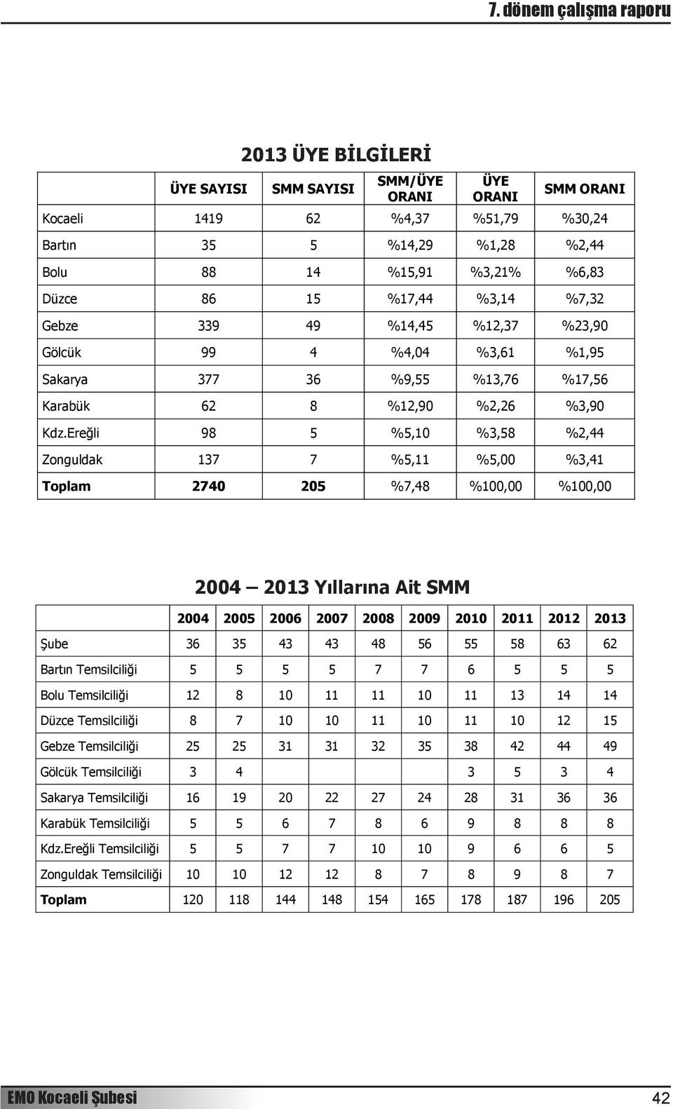 Ereğli 98 5 %5,10 %3,58 %2,44 Zonguldak 137 7 %5,11 %5,00 %3,41 Toplam 2740 205 %7,48 %100,00 %100,00 2004 2013 Yıllarına Ait SMM 2004 2005 2006 2007 2008 2009 2010 2011 2012 2013 Şube 36 35 43 43 48