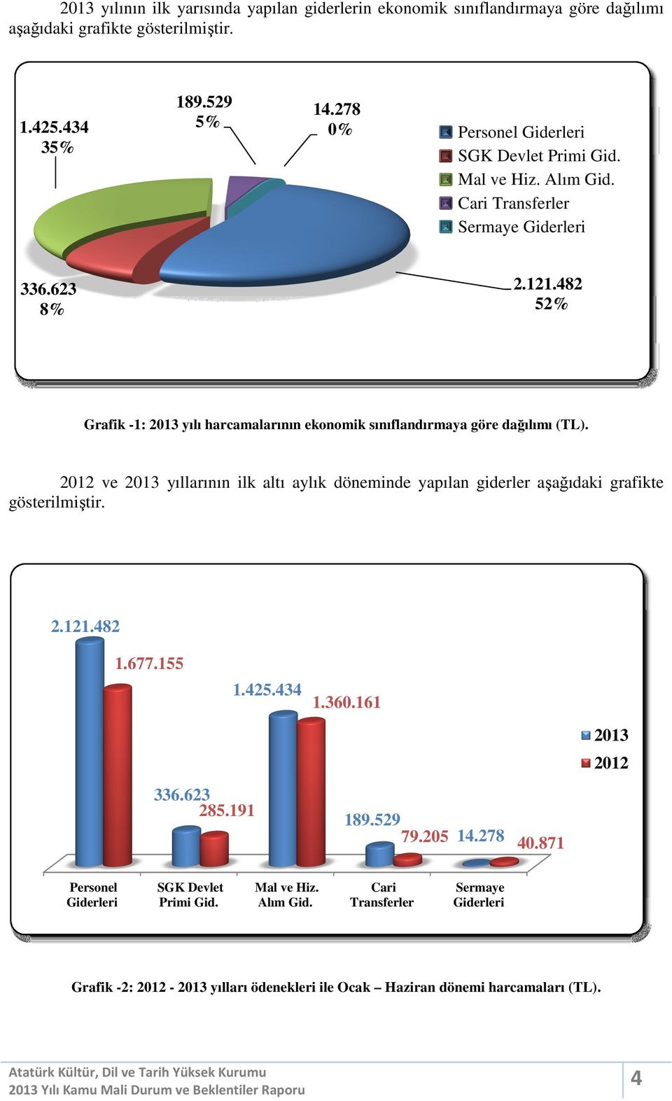 482 52% Grafik -1: 2013 yılı harcamalarının ekonomik sınıflandırmaya göre dağılımı (TL).