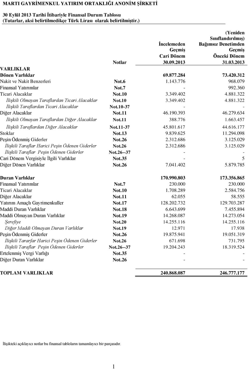 312 Nakit ve Nakit Benzerleri Not.6 1.143.776 968.079 Finansal Yatırımlar Not.7-992.360 Ticari Alacaklar Not.10 3.349.402 4.881.322 İlişkili Olmayan Taraflardan Ticari Alacaklar Not.10 3.349.402 4.881.322 İlişkili Taraflardan Ticari Alacaklar Not.