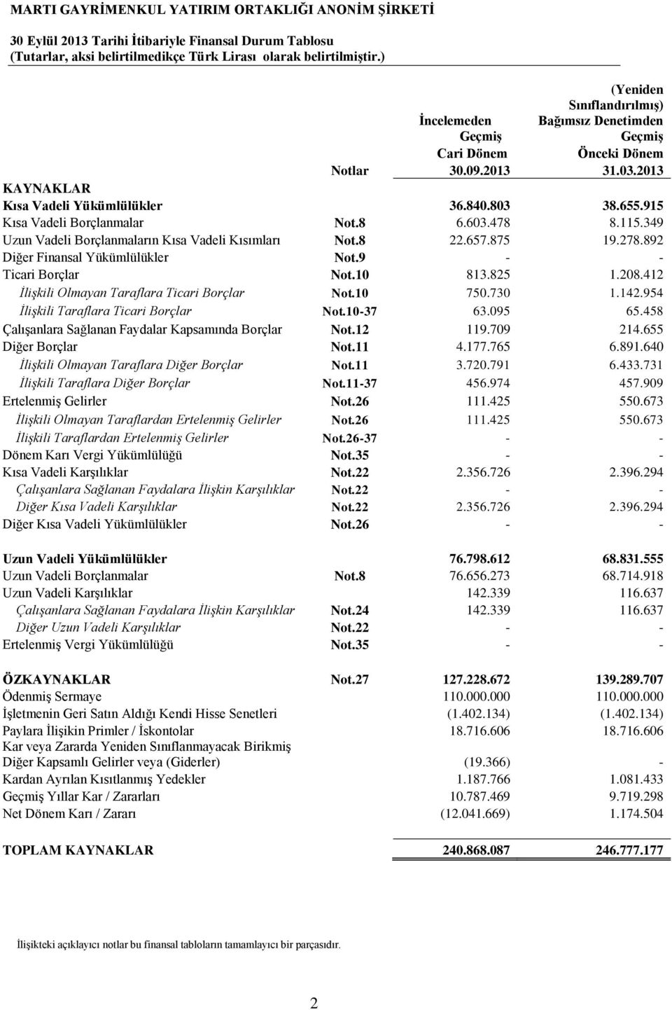 915 Kısa Vadeli Borçlanmalar Not.8 6.603.478 8.115.349 Uzun Vadeli Borçlanmaların Kısa Vadeli Kısımları Not.8 22.657.875 19.278.892 Diğer Finansal Yükümlülükler Not.9 - - Ticari Borçlar Not.10 813.