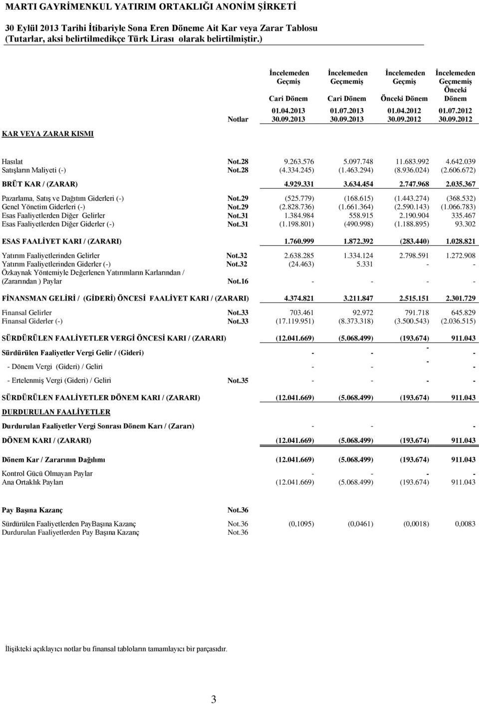 07.2012 30.09.2012 KAR VEYA ZARAR KISMI Hasılat Not.28 9.263.576 5.097.748 11.683.992 4.642.039 Satışların Maliyeti (-) Not.28 (4.334.245) (1.463.294) (8.936.024) (2.606.672) BRÜT KAR / (ZARAR) 4.929.