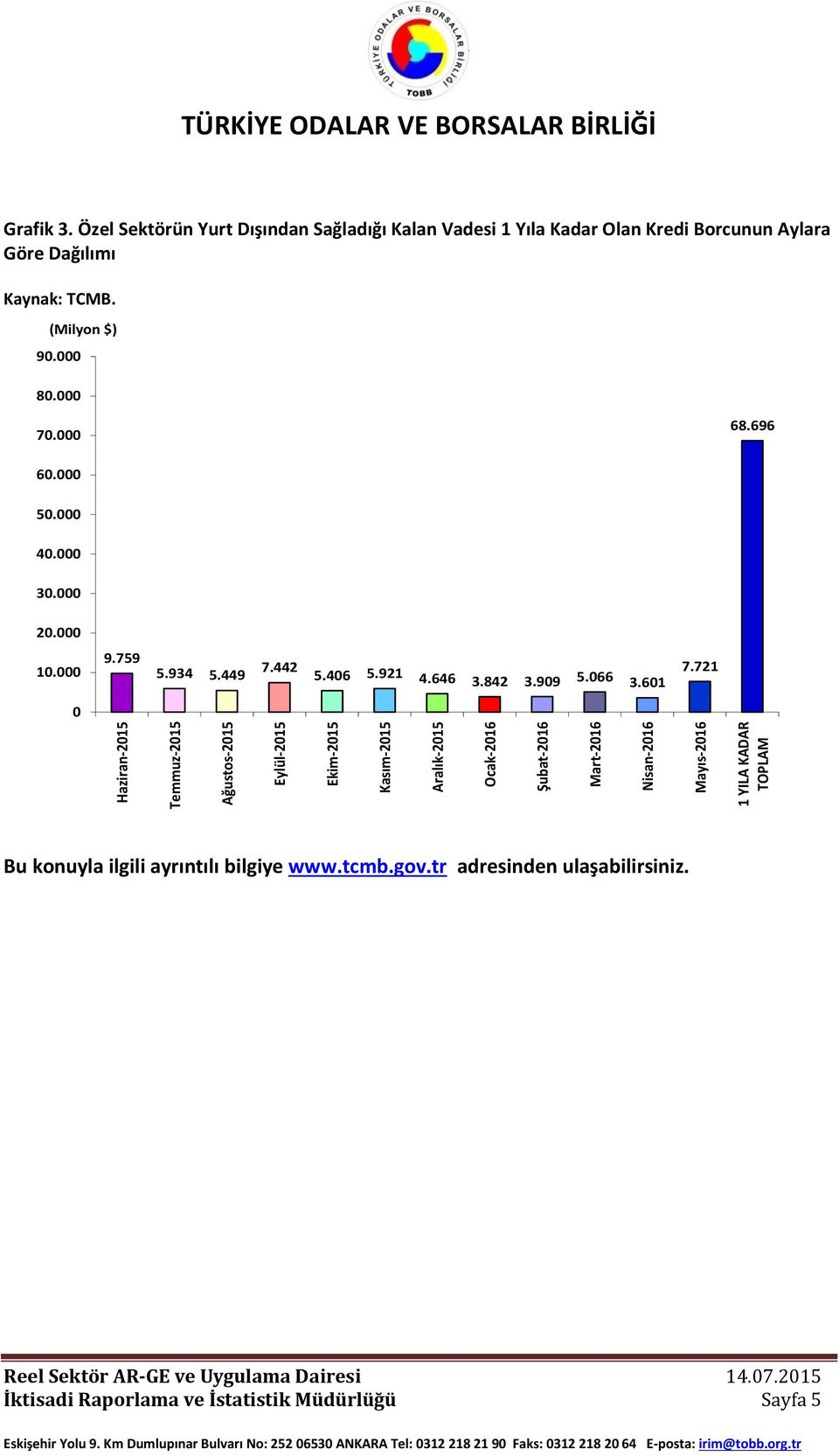 Özel Sektörün Yurt Dışından Sağladığı Kalan Vadesi 1 Yıla Kadar Olan Kredi Borcunun Aylara Göre Dağılımı 90.000 80.000 70.000 68.696 60.