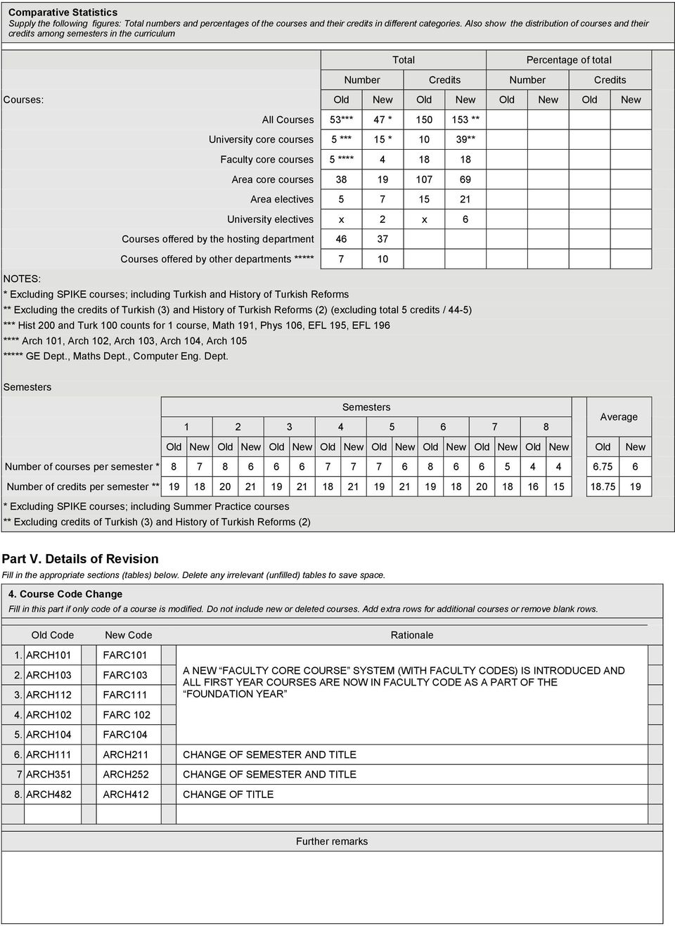 53*** 47 * 150 153 ** University core courses 5 *** 15 * 10 39** Faculty core courses 5 **** 4 18 18 Area core courses 38 19 107 69 Area electives 5 7 15 21 University electives x 2 x 6 Courses