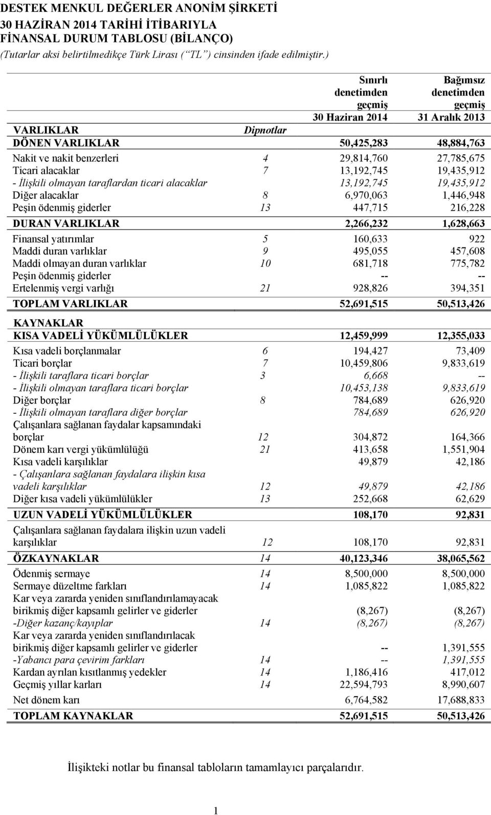 giderler 13 447,715 216,228 DURAN VARLIKLAR 2,266,232 1,628,663 Finansal yatırımlar 5 160,633 922 Maddi duran varlıklar 9 495,055 457,608 Maddi olmayan duran varlıklar 10 681,718 775,782 Peşin