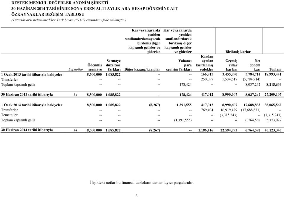 bakiyeler 8,500,000 1,085,822 -- -- 166,915 3,455,990 5,784,714 18,993,441 Transferler -- -- -- -- 250,097 5,534,617 (5,784,714) -- Toplam kapsamlı gelir -- -- -- 178,424 -- -- 8,037,242 8,215,666