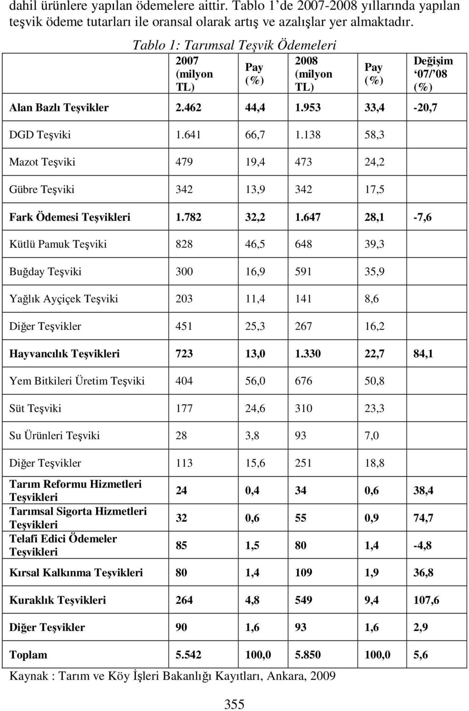 138 58,3 Mazot Teşviki 479 19,4 473 24,2 Gübre Teşviki 342 13,9 342 17,5 Fark Ödemesi Teşvikleri 1.782 32,2 1.